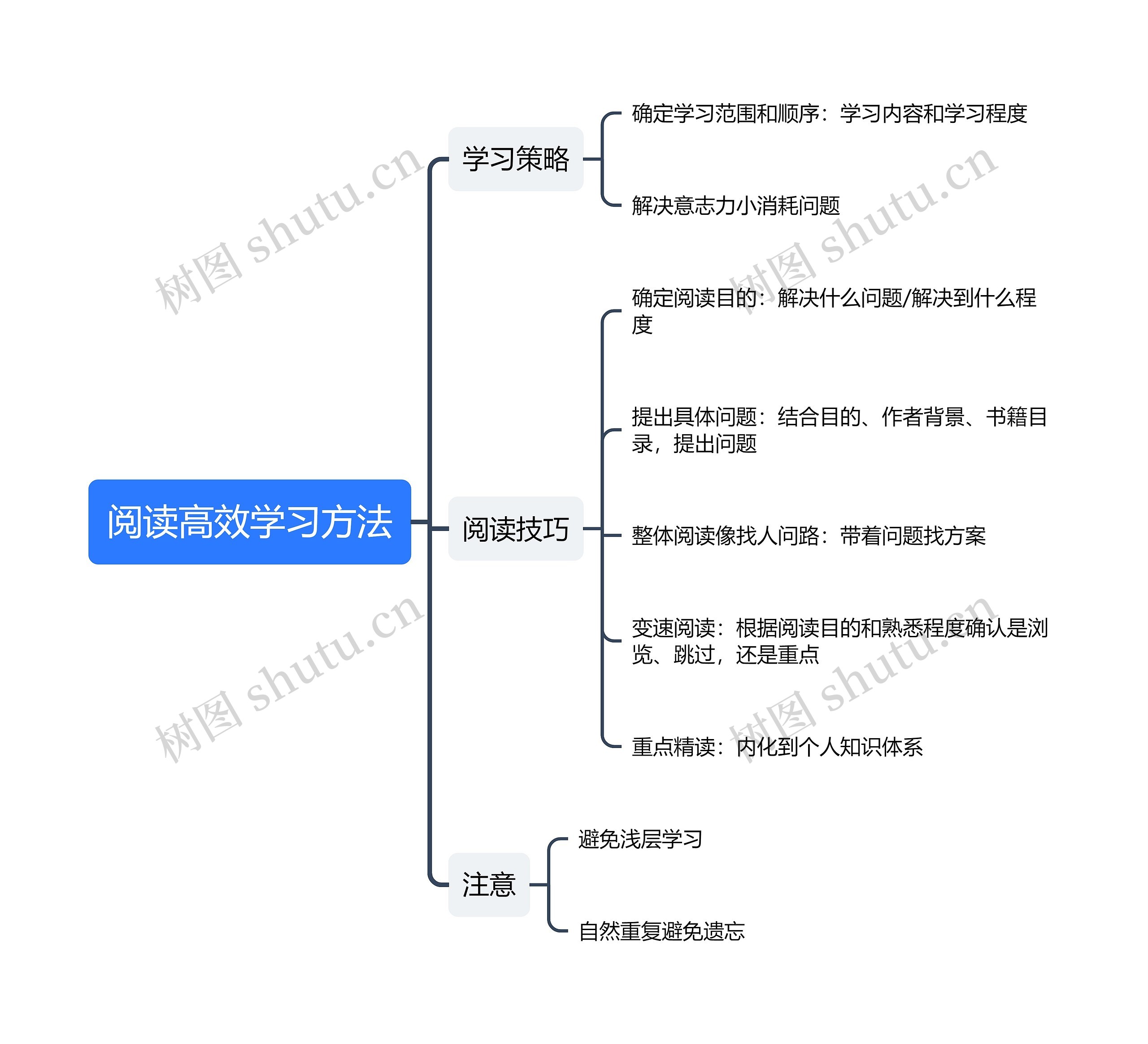 阅读高效学习方法思维导图
