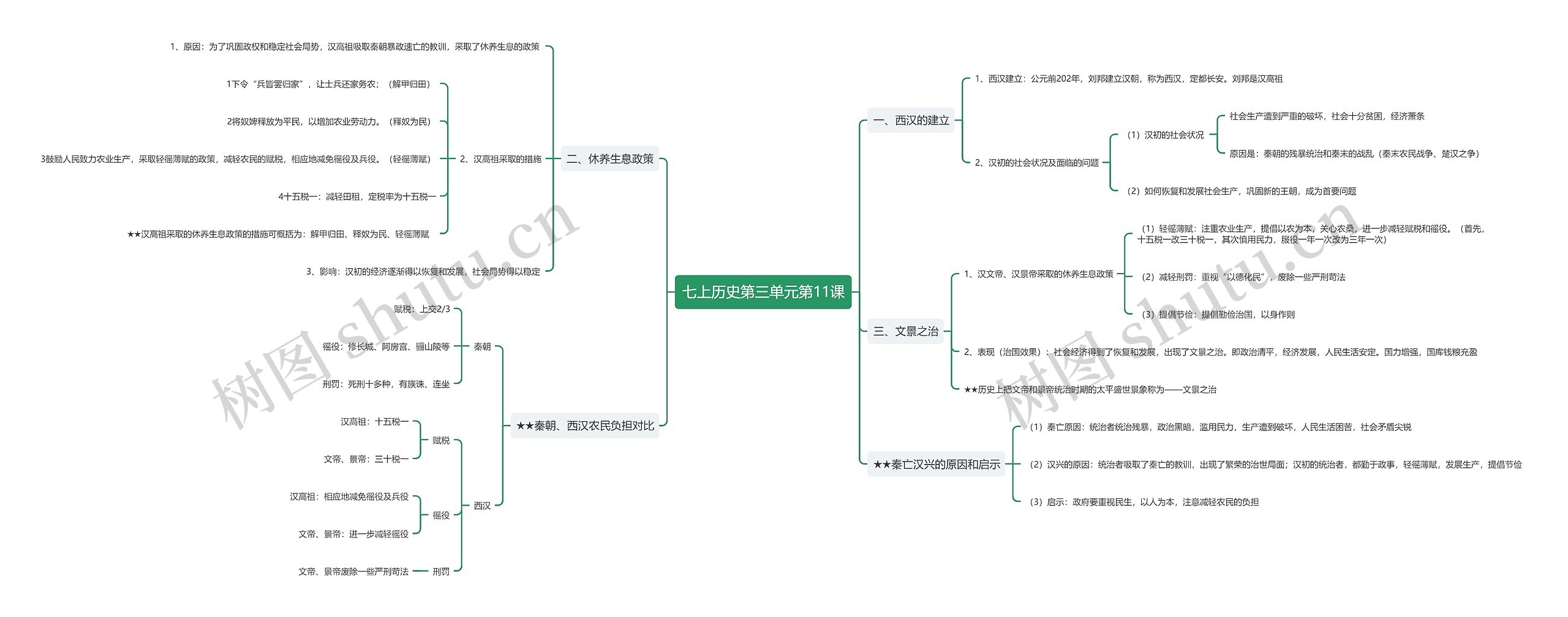 七上历史第三单元第11课思维导图
