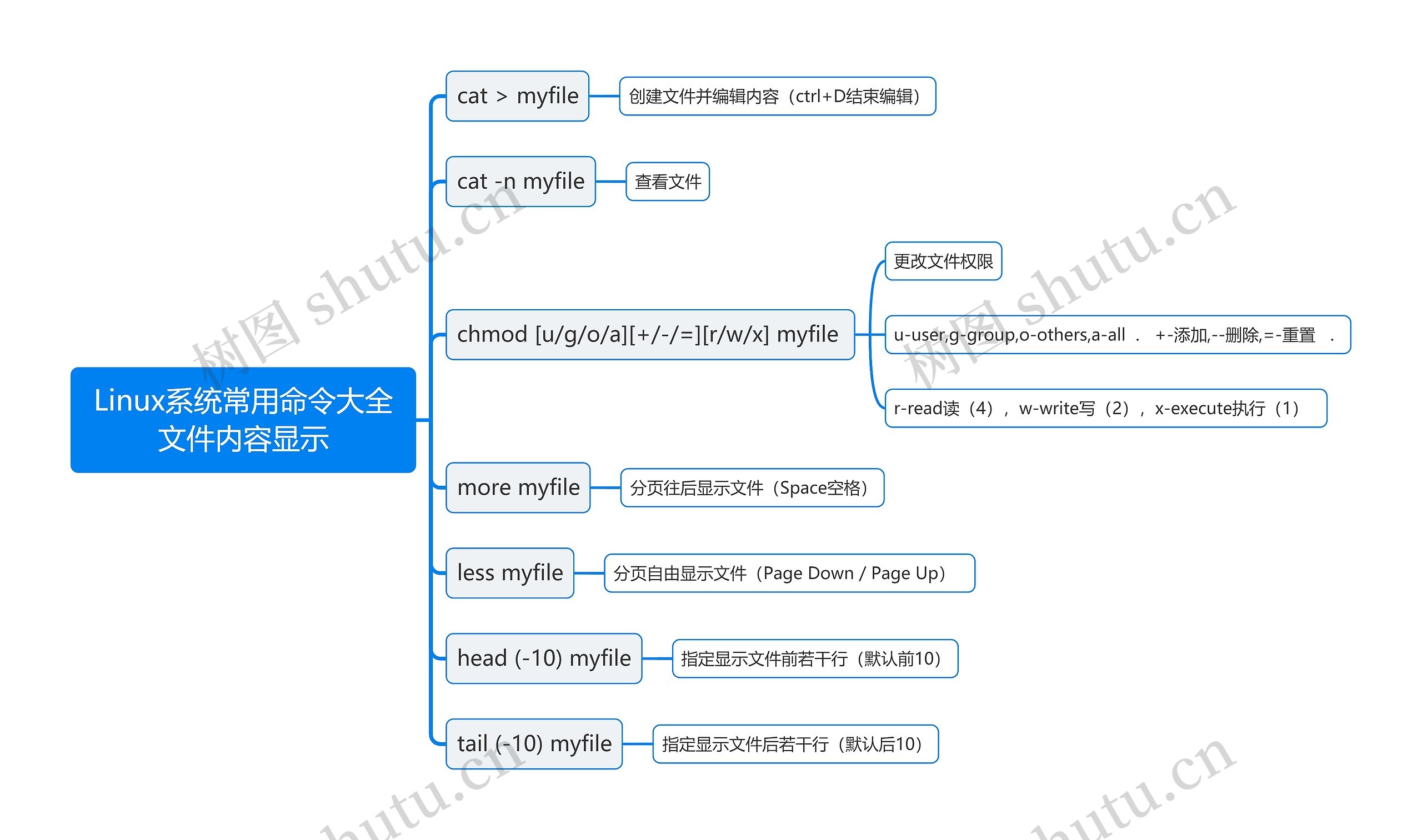 Linux系统常用命令大全文件内容显示思维导图