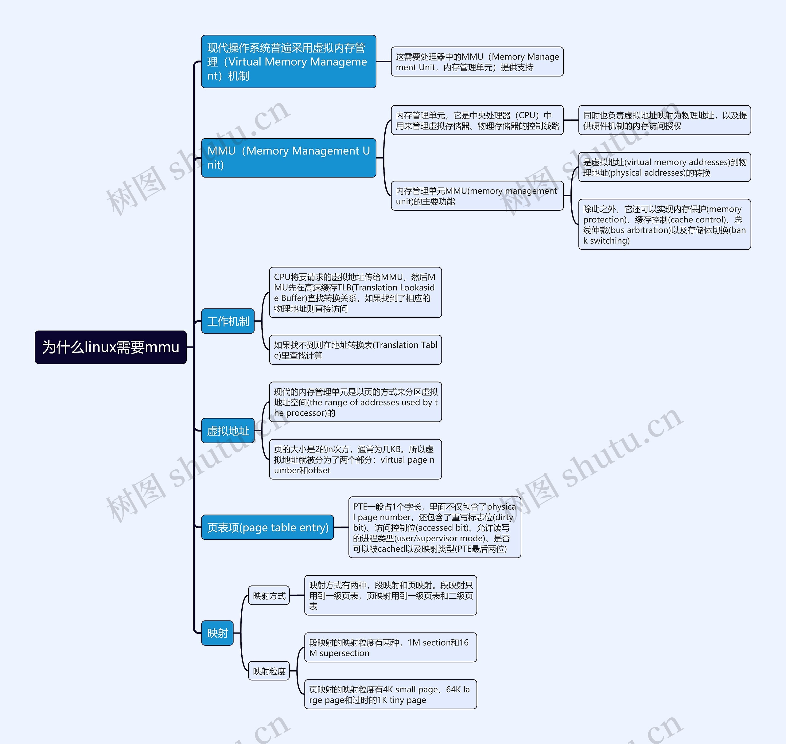 为什么linux需要mmu思维导图