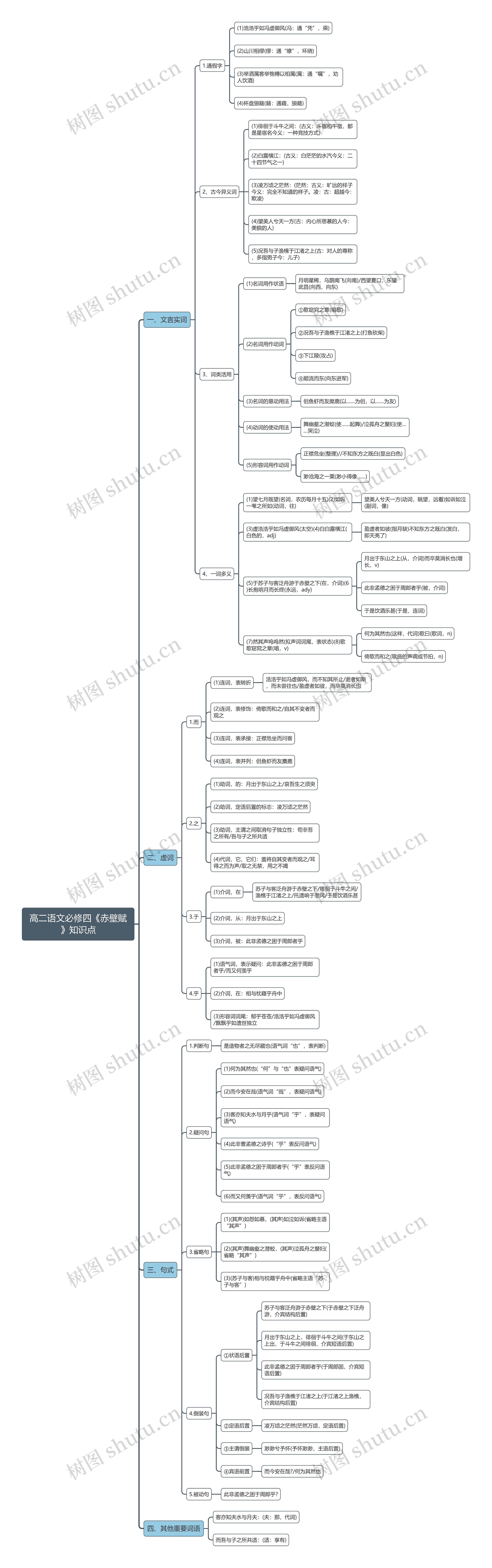 高二语文必修四《赤壁赋》知识点思维导图