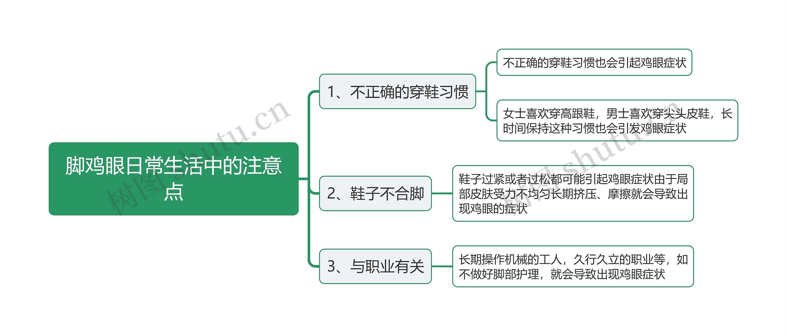 脚鸡眼日常生活中的注意点思维导图