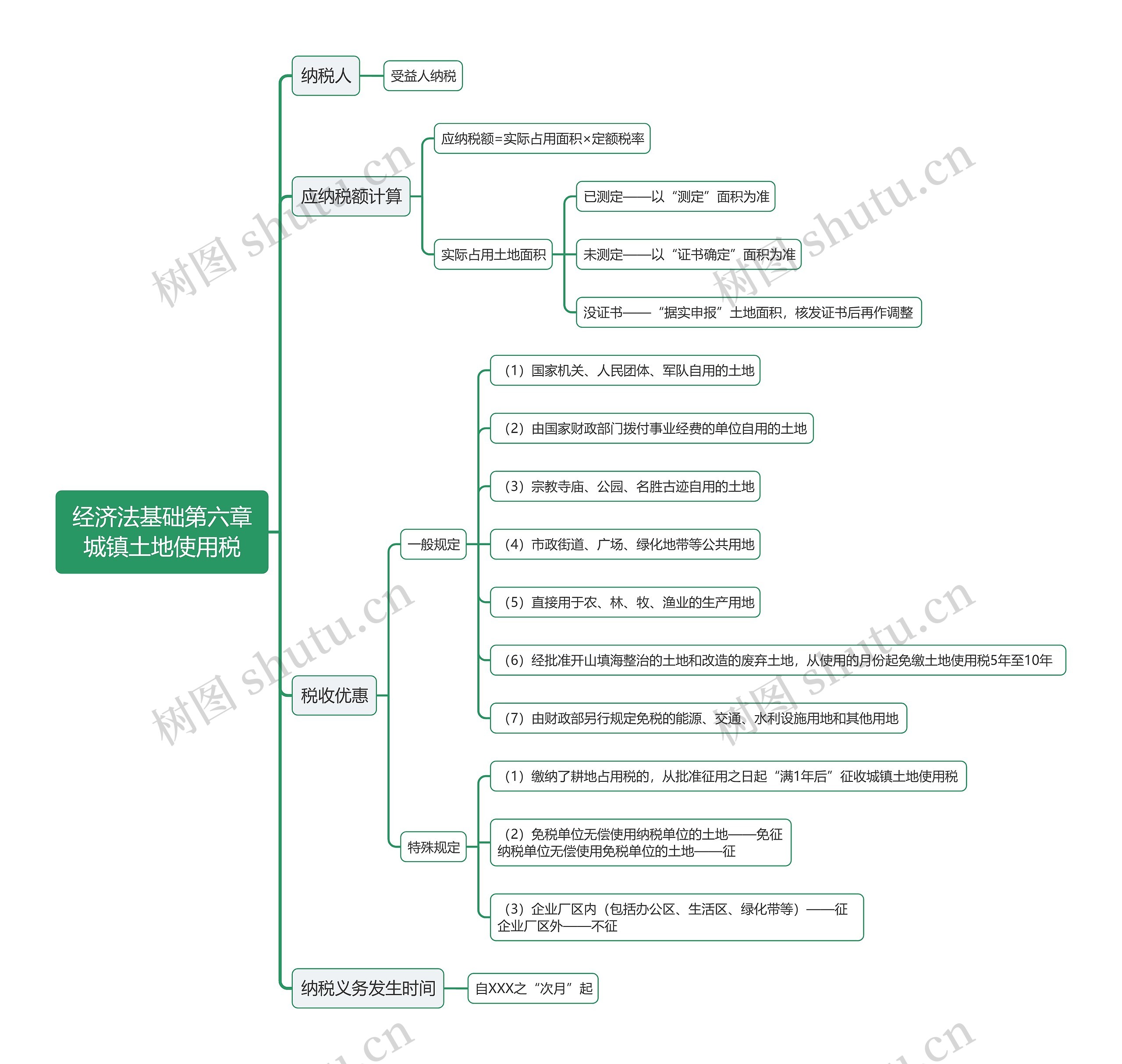 经济法基础第六章城镇土地使用税思维导图