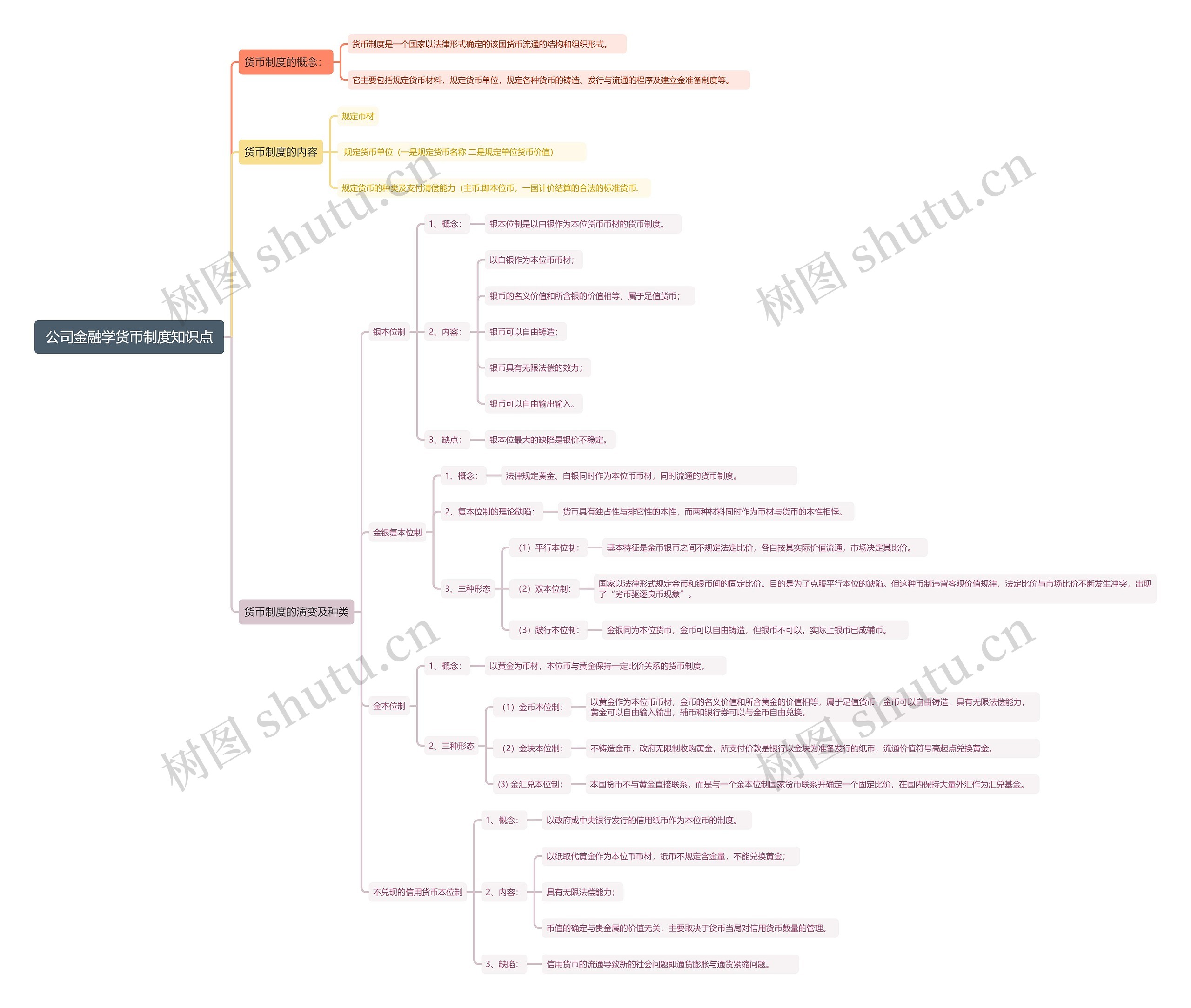 公司金融学货币制度知识点