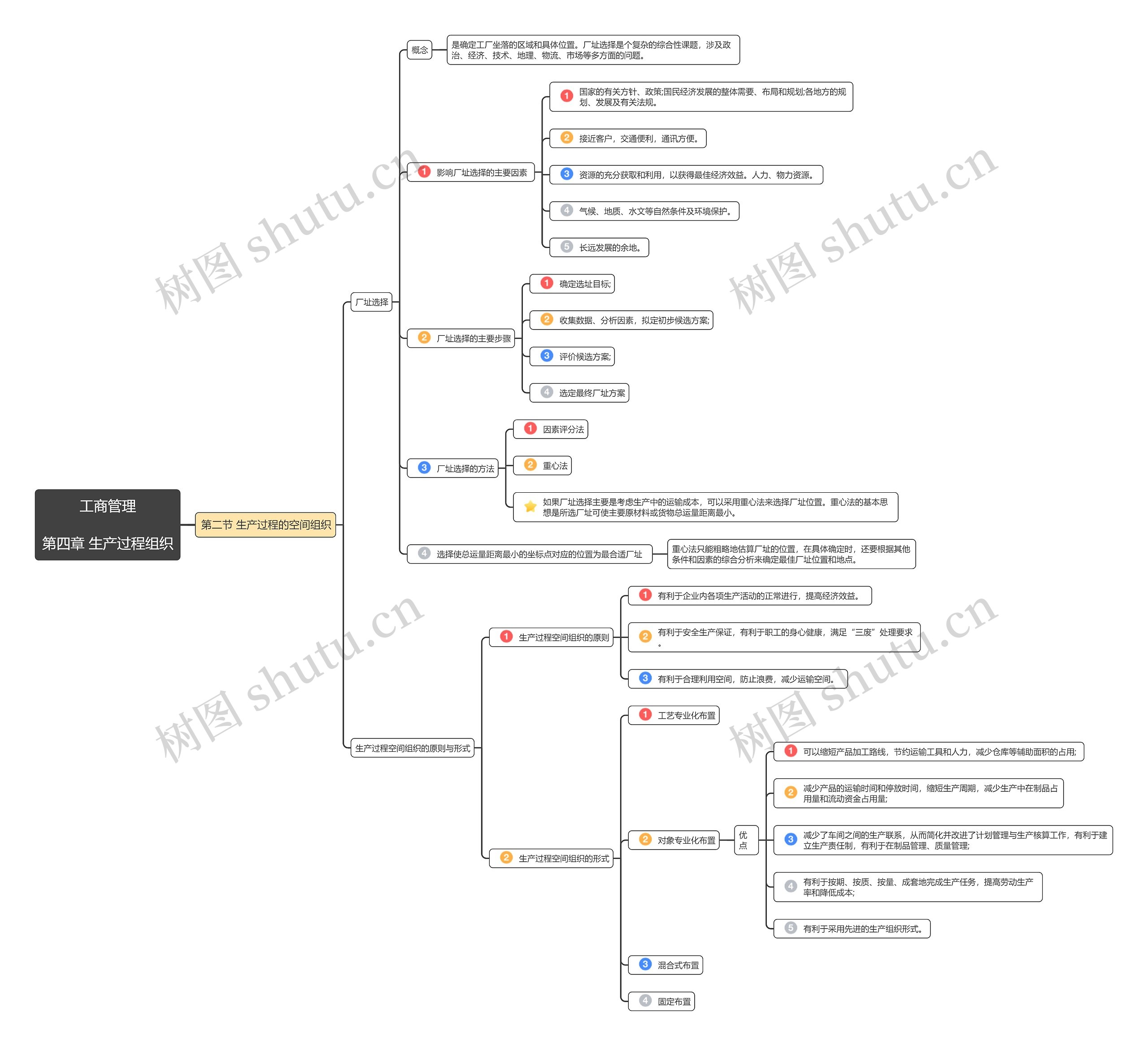 工商管理第四章第2节思维导图