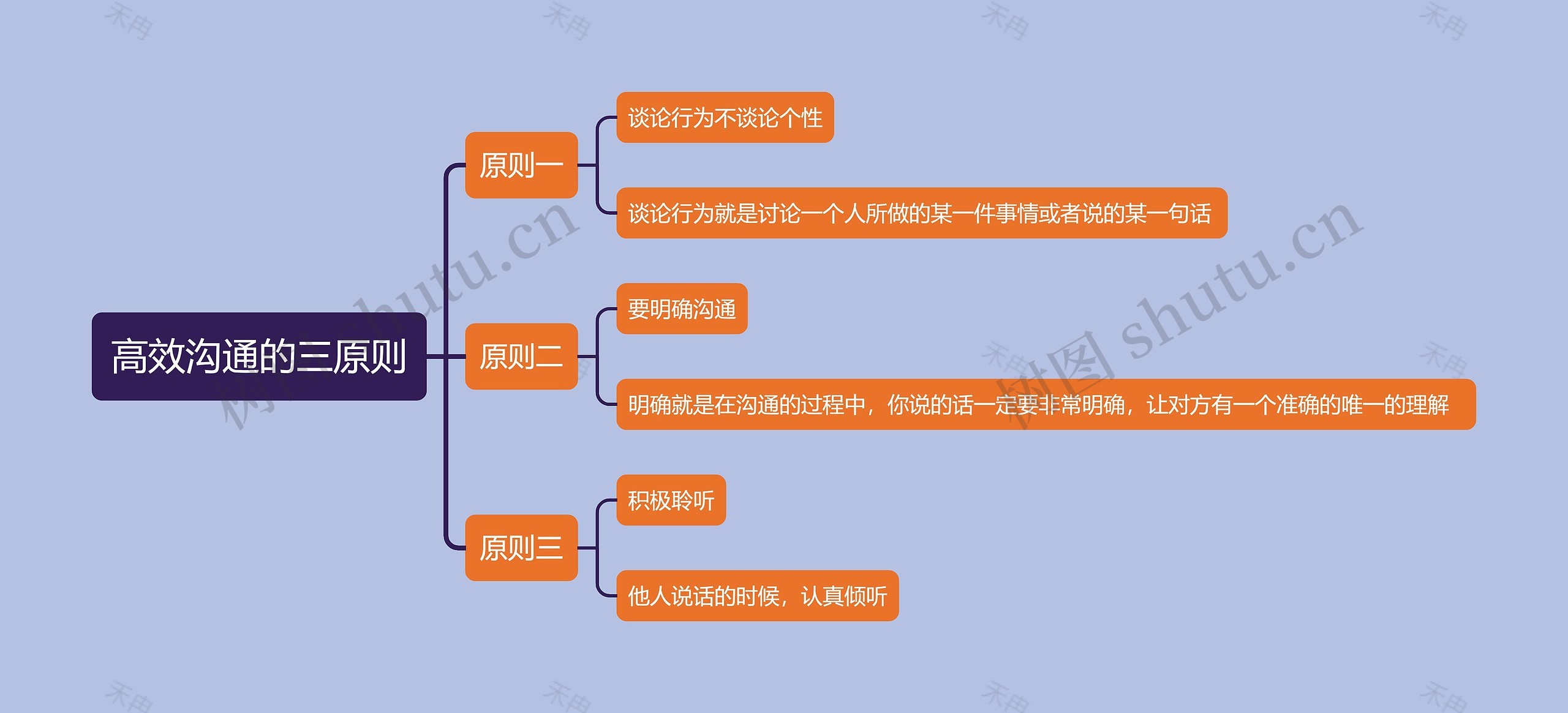 高效沟通的三原则