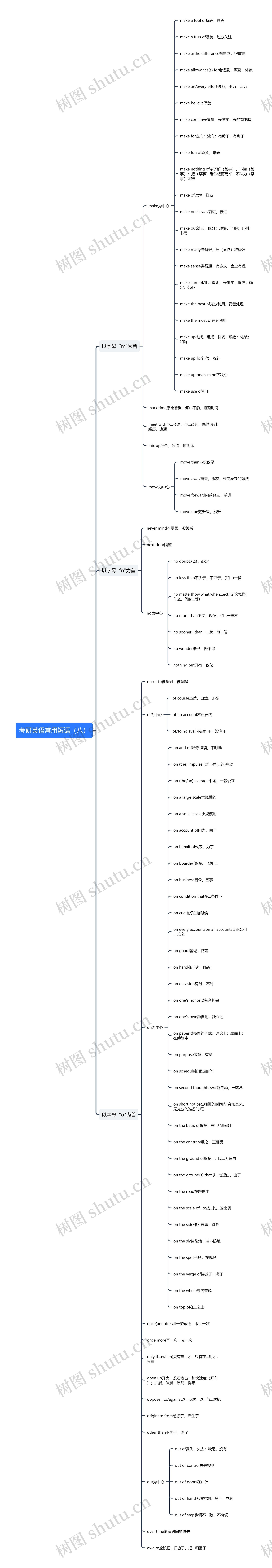 考研英语常用短语（八）思维导图