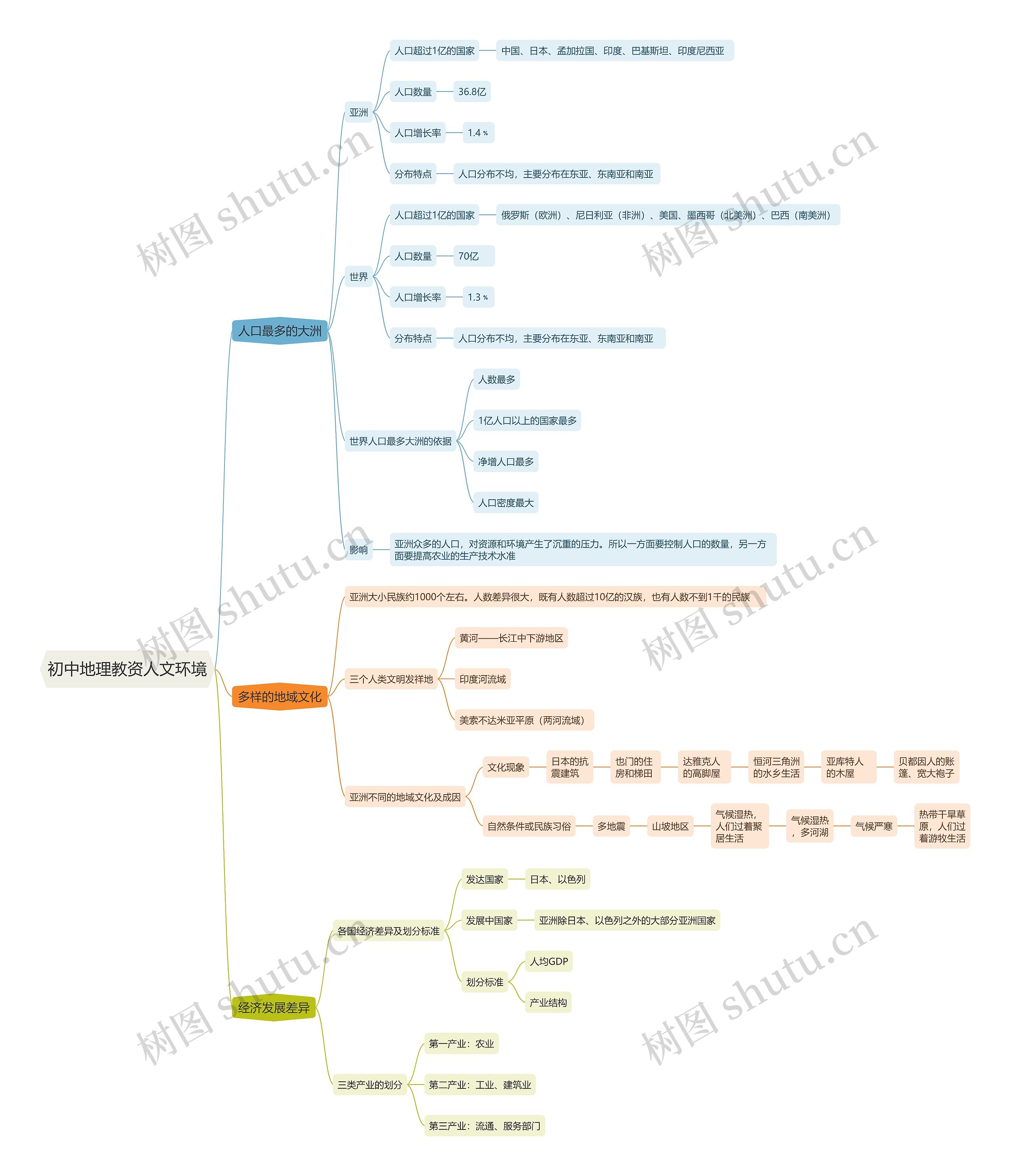 初中地理教资人文环境思维导图
