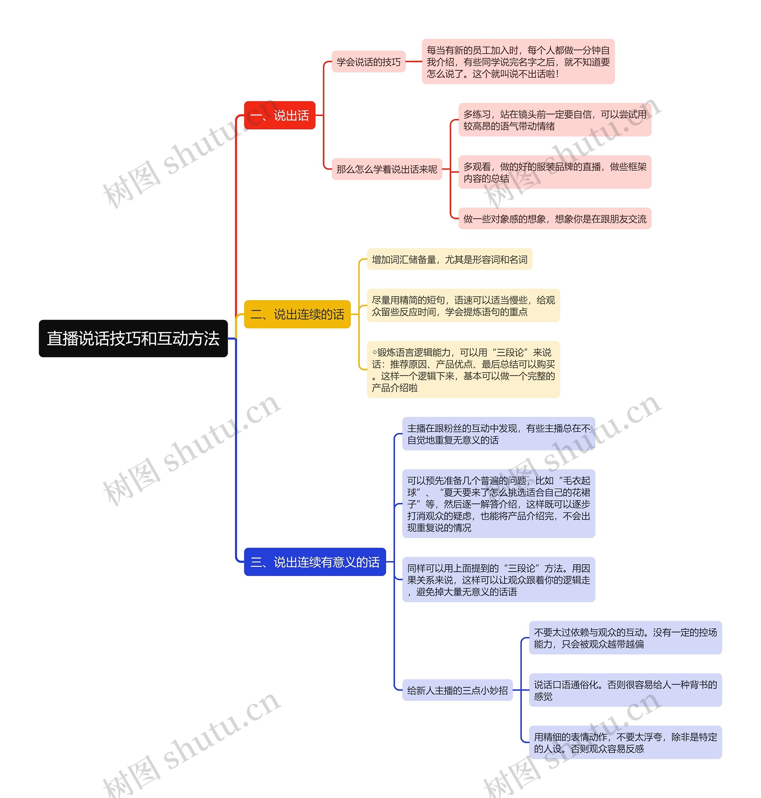 直播说话技巧和互动方法思维导图