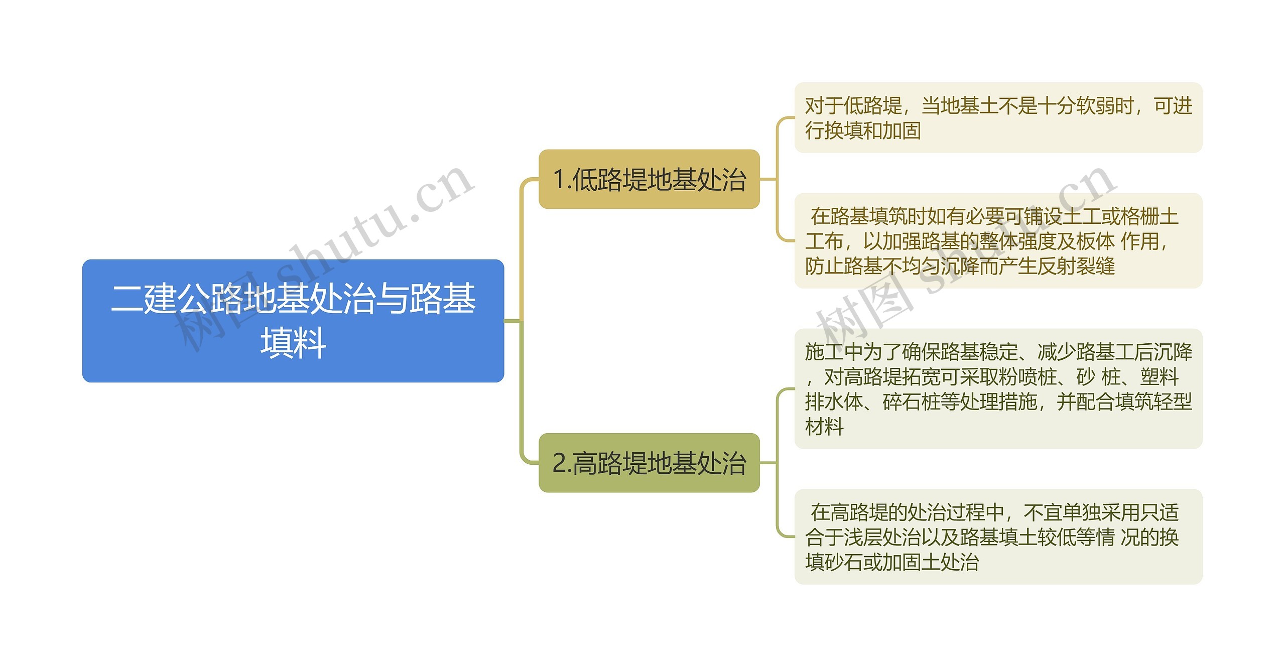 二建公路地基处治与路基填料思维导图