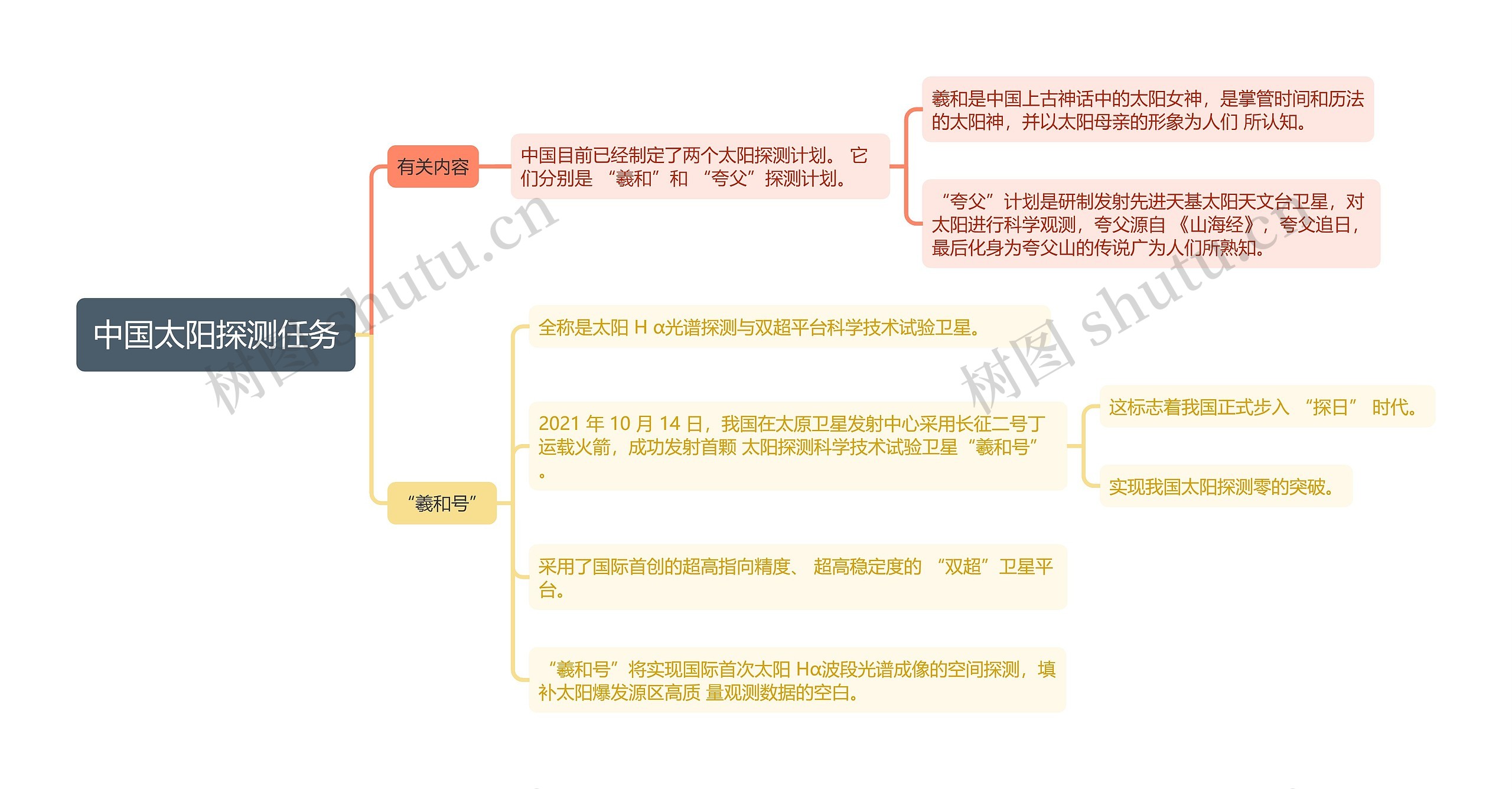 中国太阳探测任务思维导图