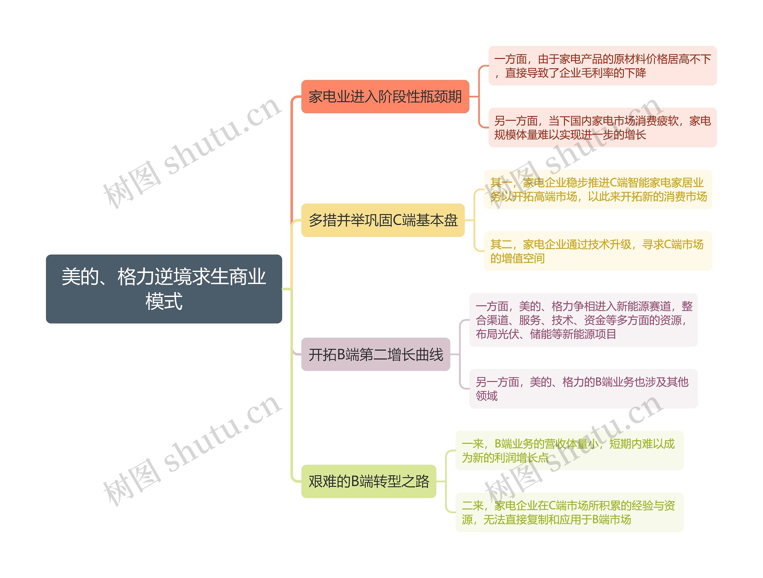 美的、格力逆境求生商业模式思维导图