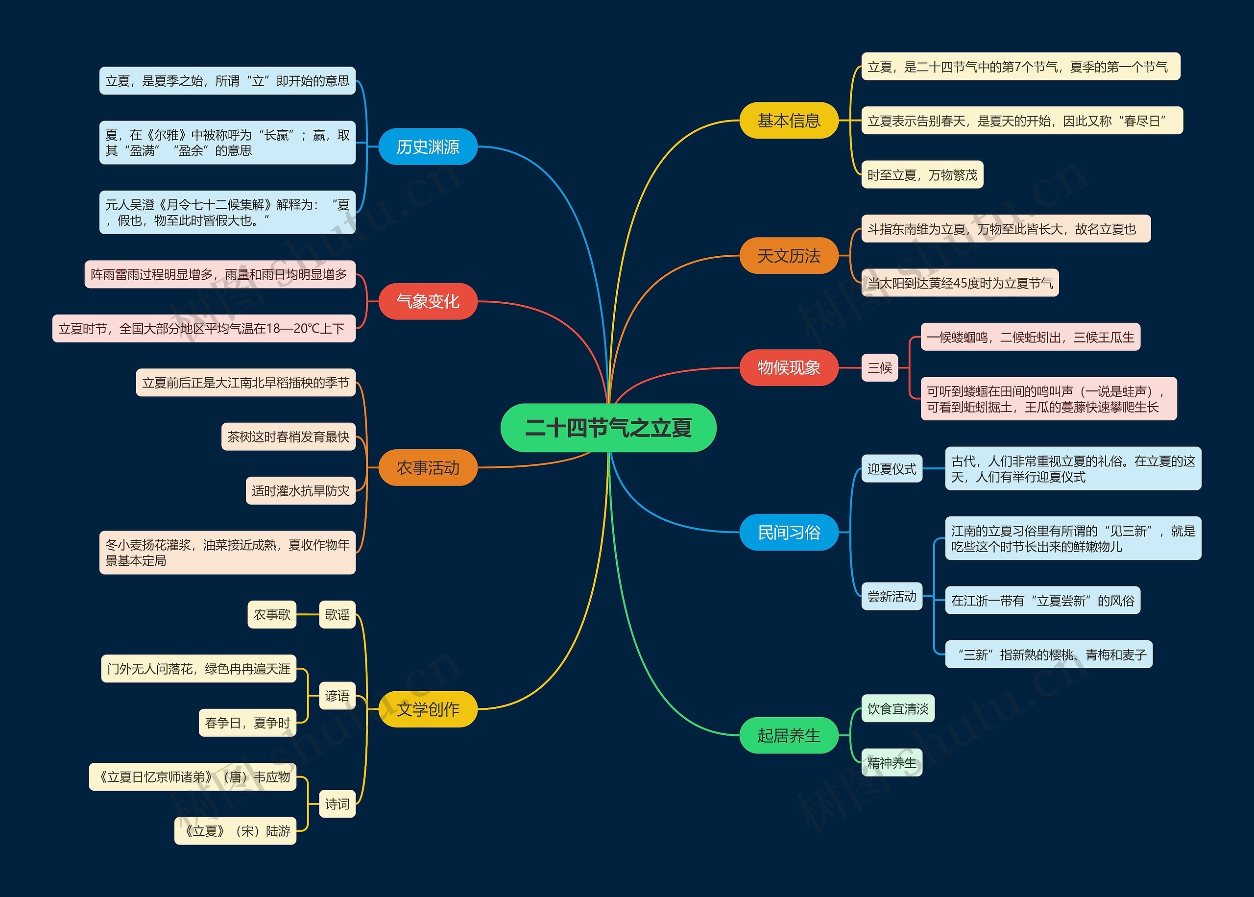 二十四节气之立夏思维导图