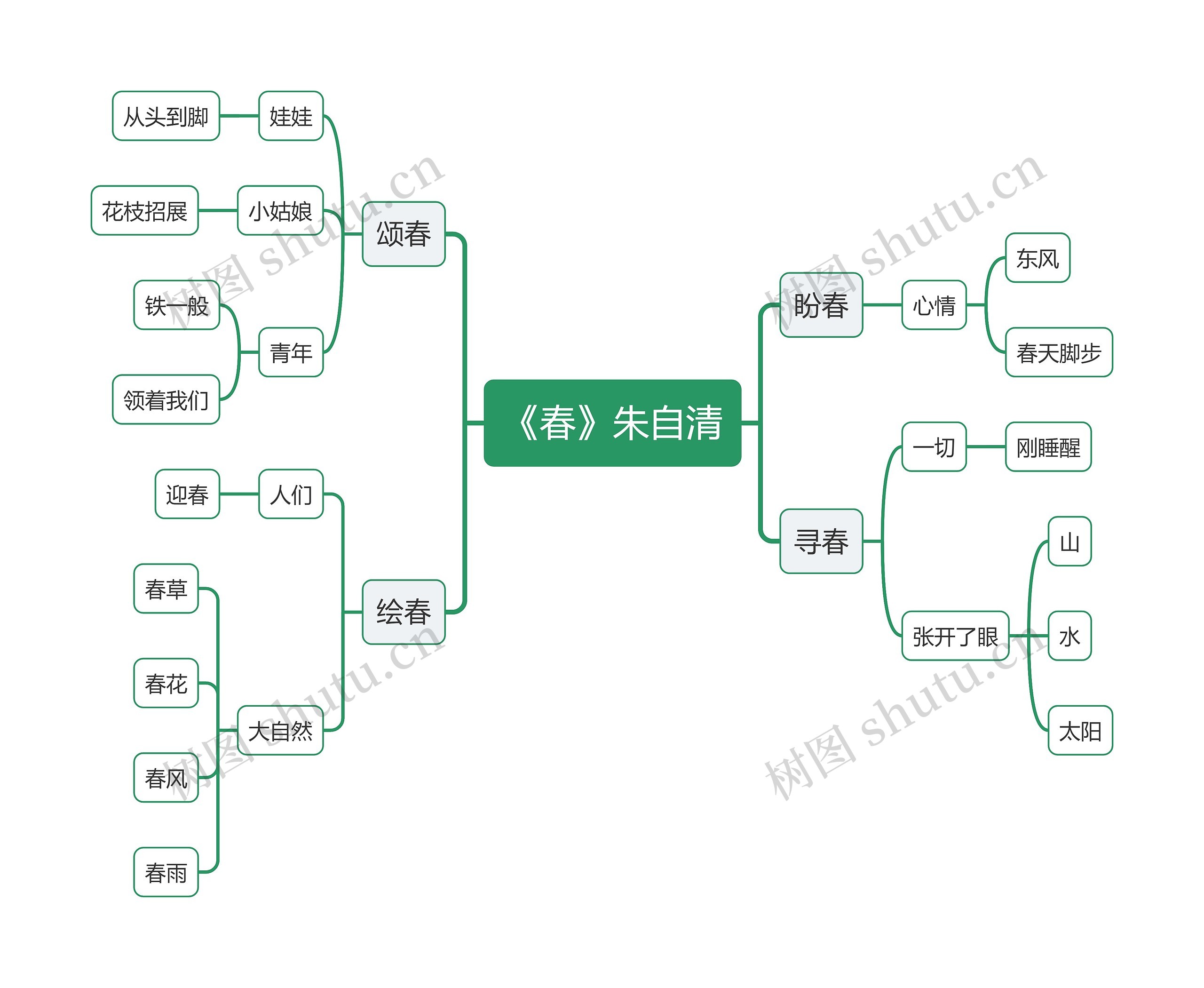 初中语文《春》思维导图