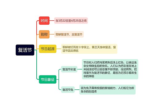 复活节思维导图