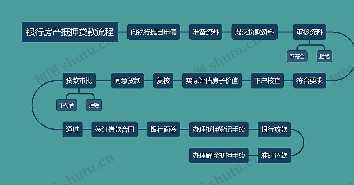 银行房产抵押贷款流程思维导图_编号t9111447-TreeMind树图