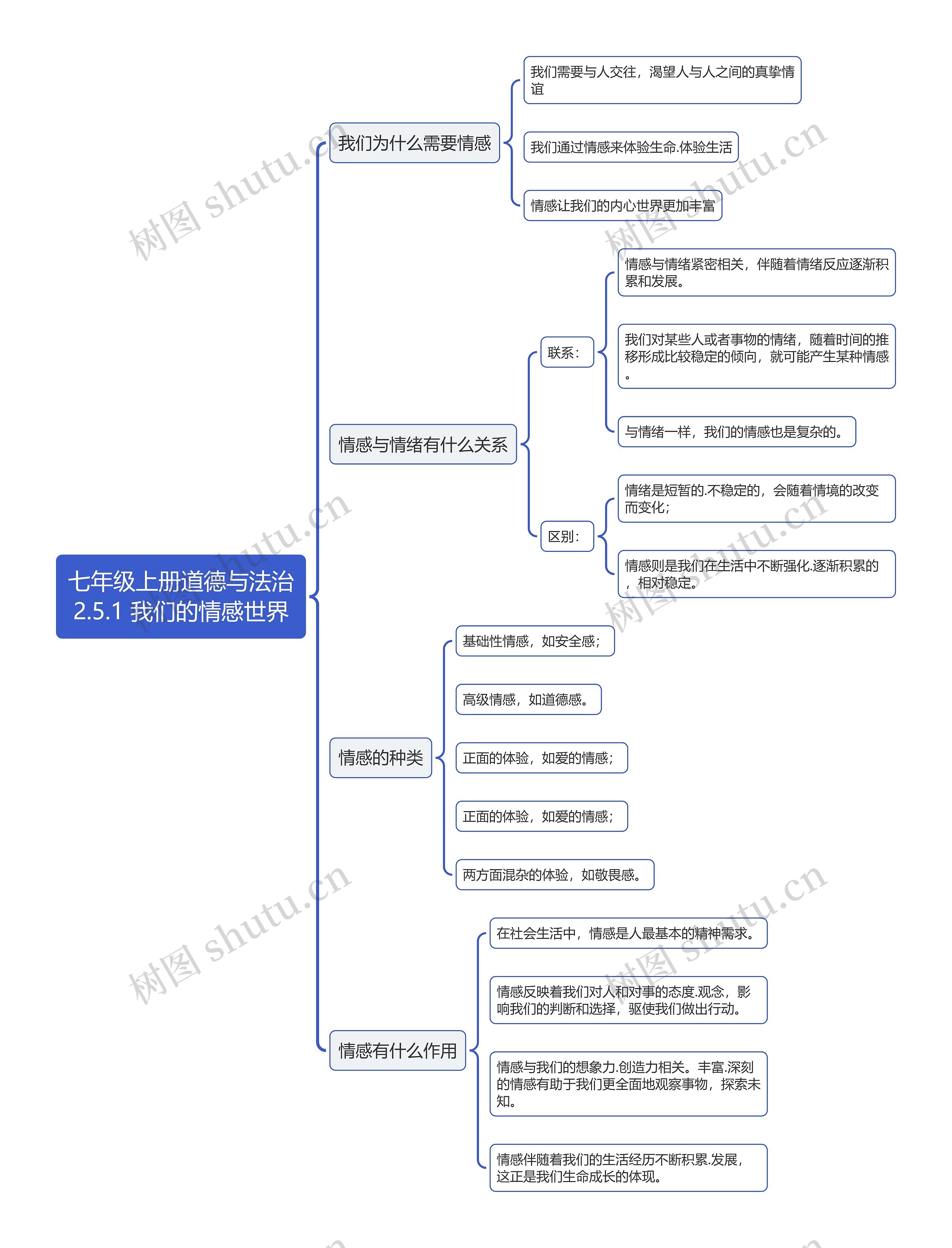 七年级上册道德与法治
2.5.1 我们的情感世界