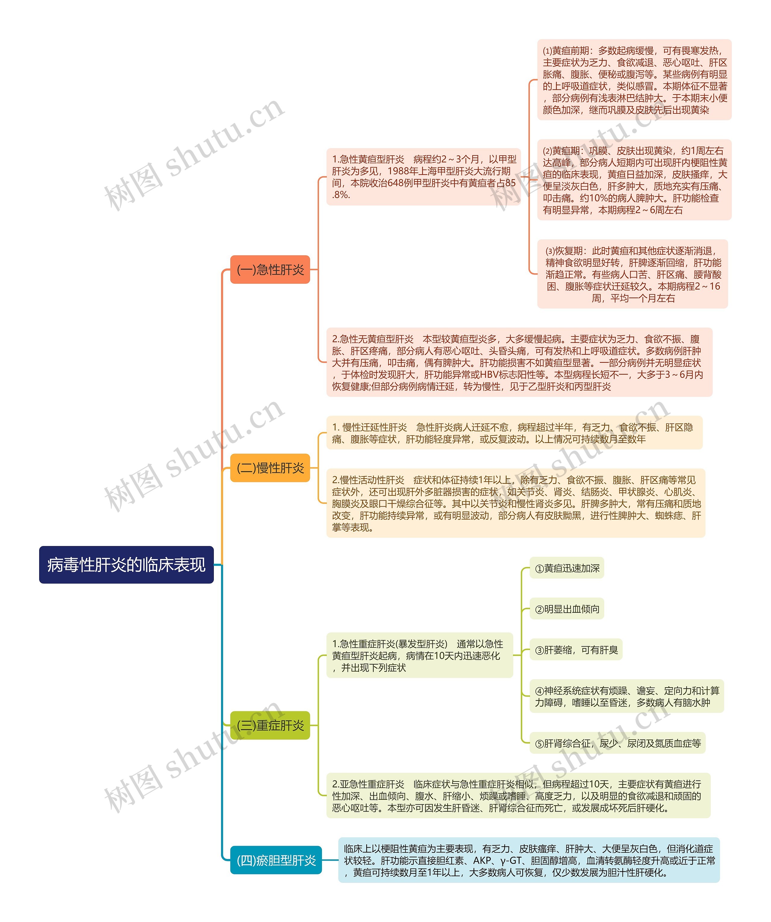 病毒性肝炎的临床表现思维导图