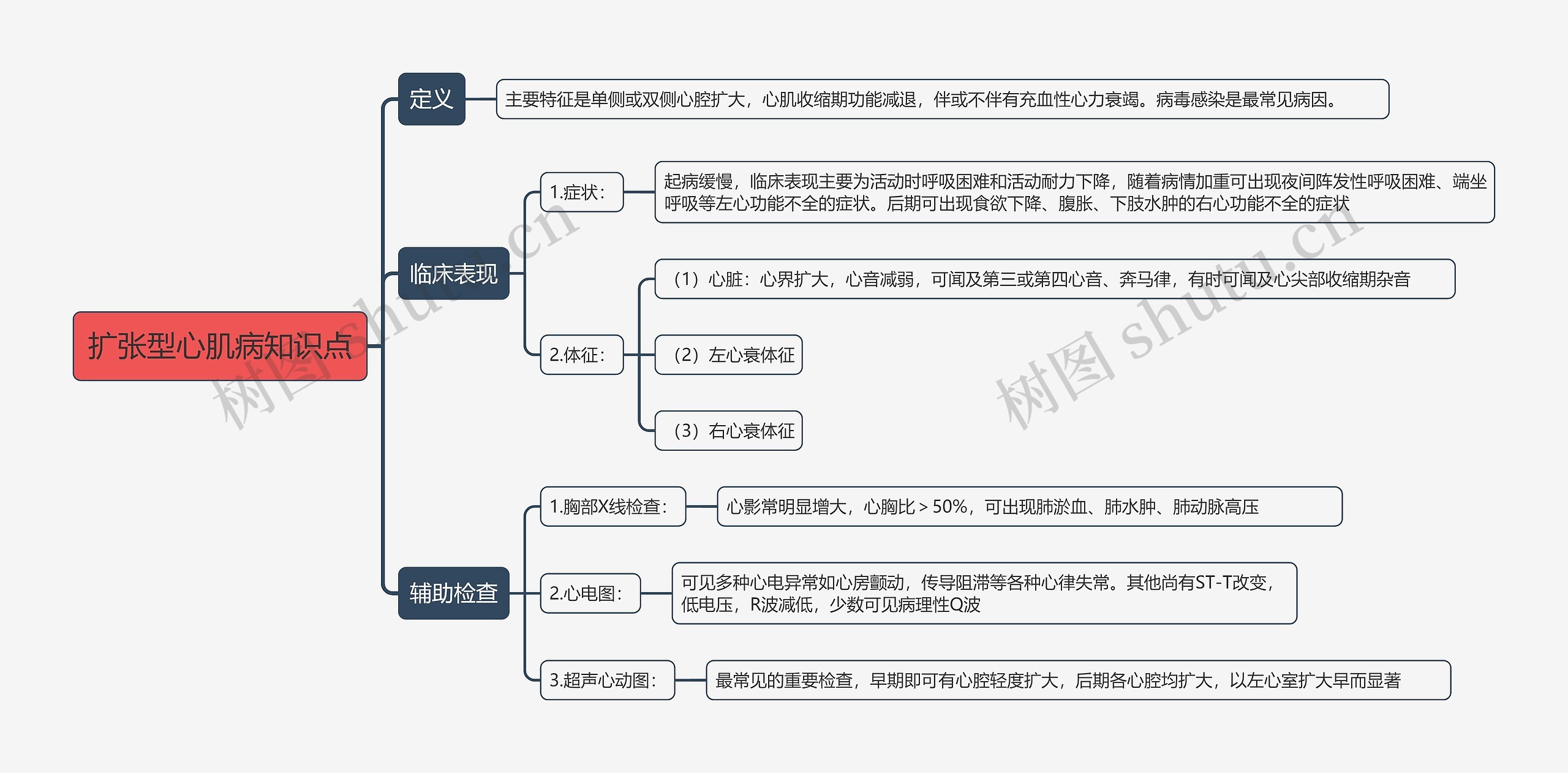 扩张型心肌病知识点思维导图