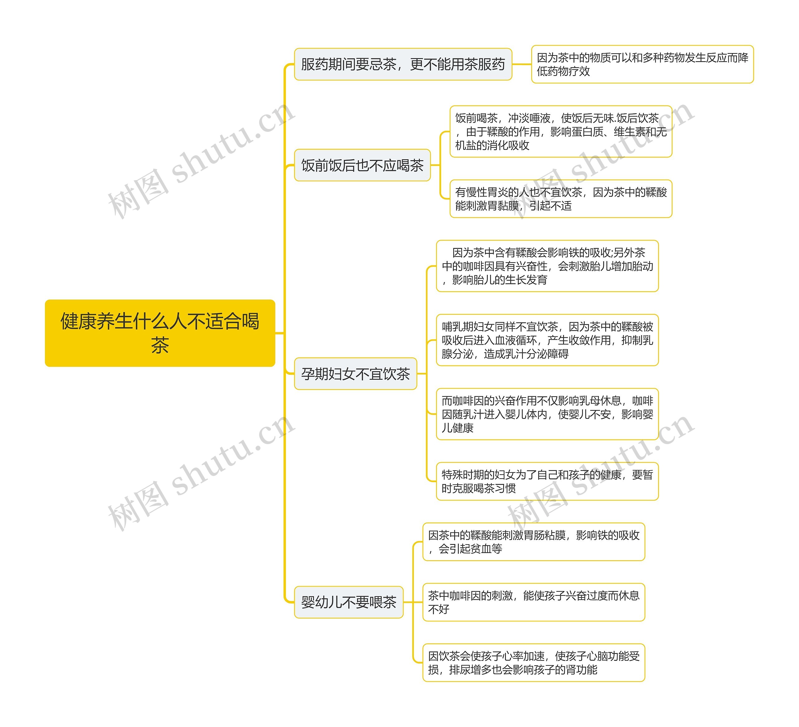 健康养生什么人不适合喝茶思维导图