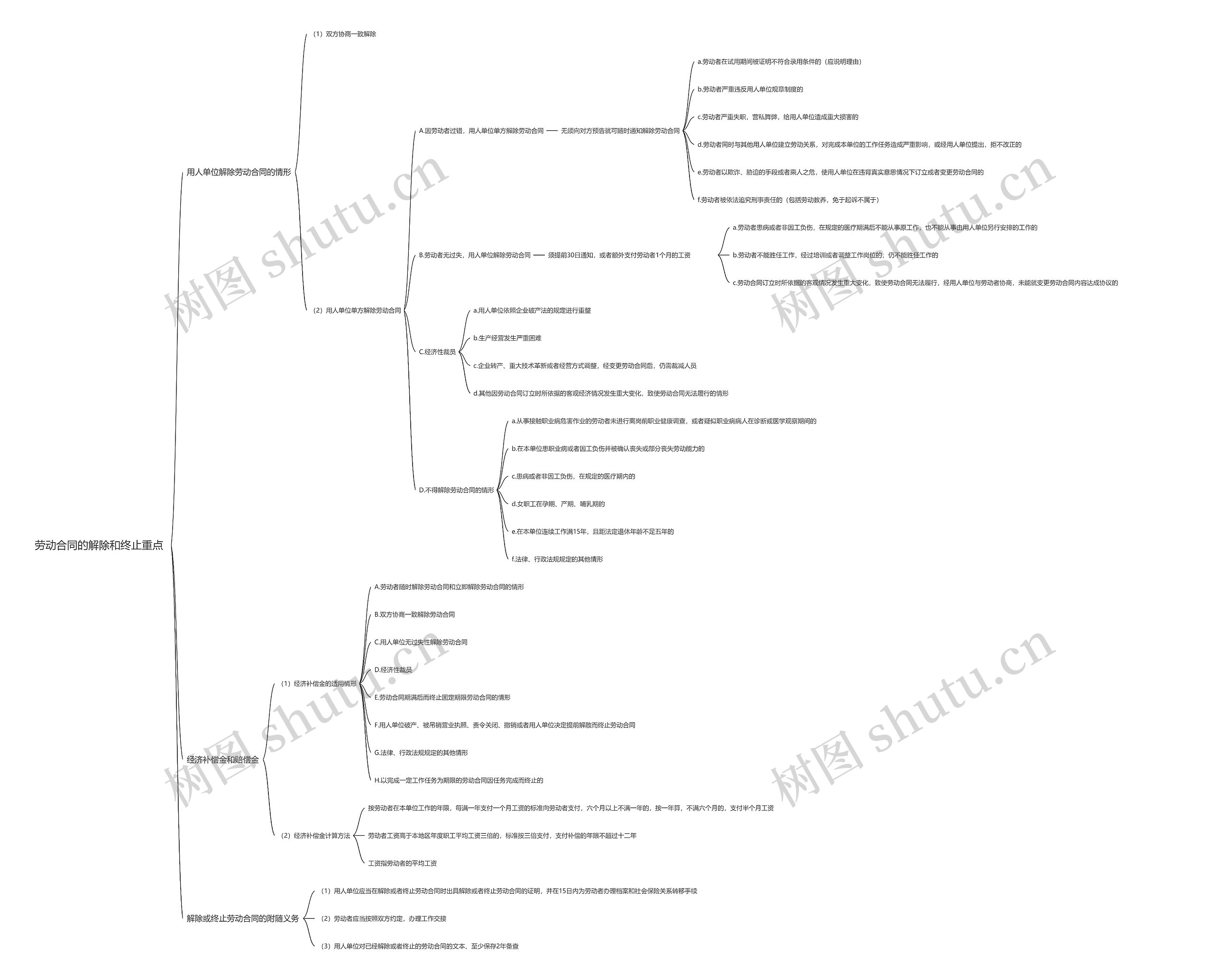 劳动合同的解除和终止重点思维导图