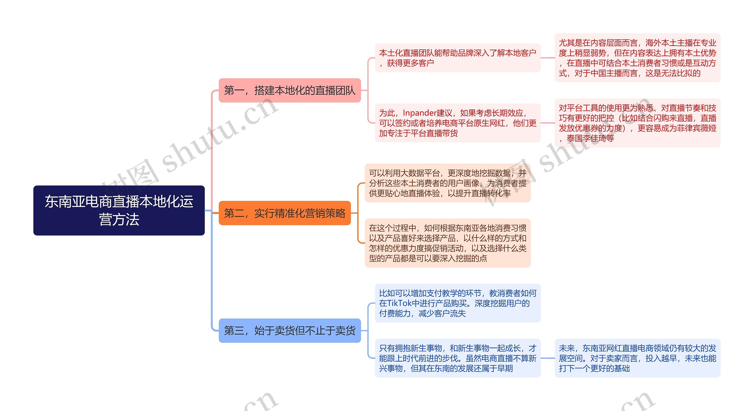 东南亚电商直播本地化运营方法思维导图