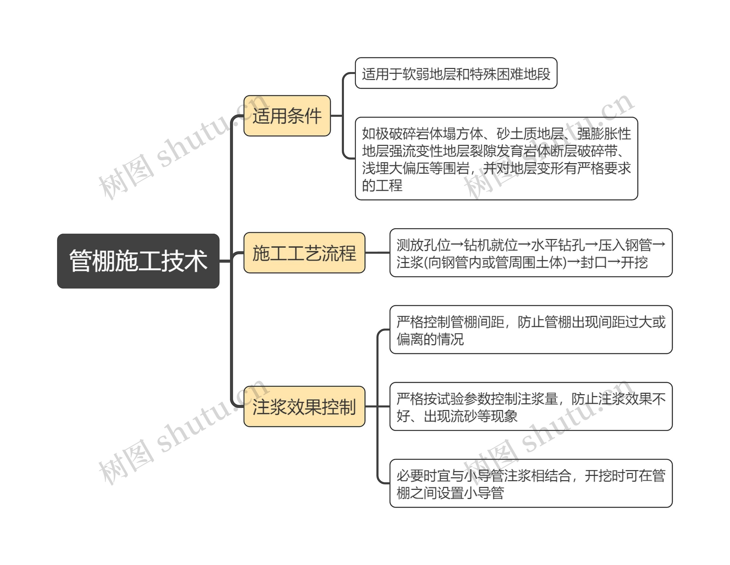 管棚施工技术思维导图