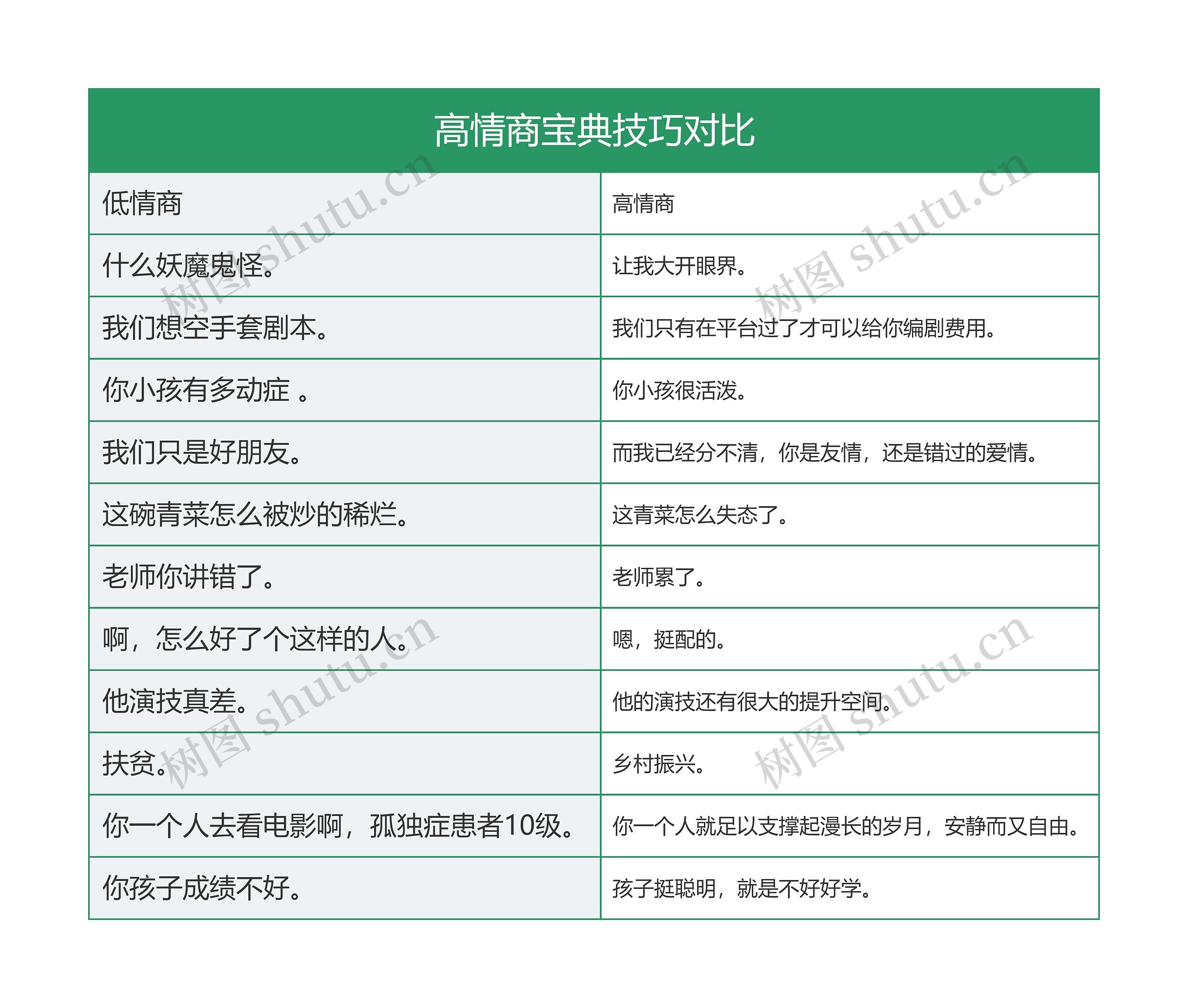 高情商宝典技巧对比思维导图