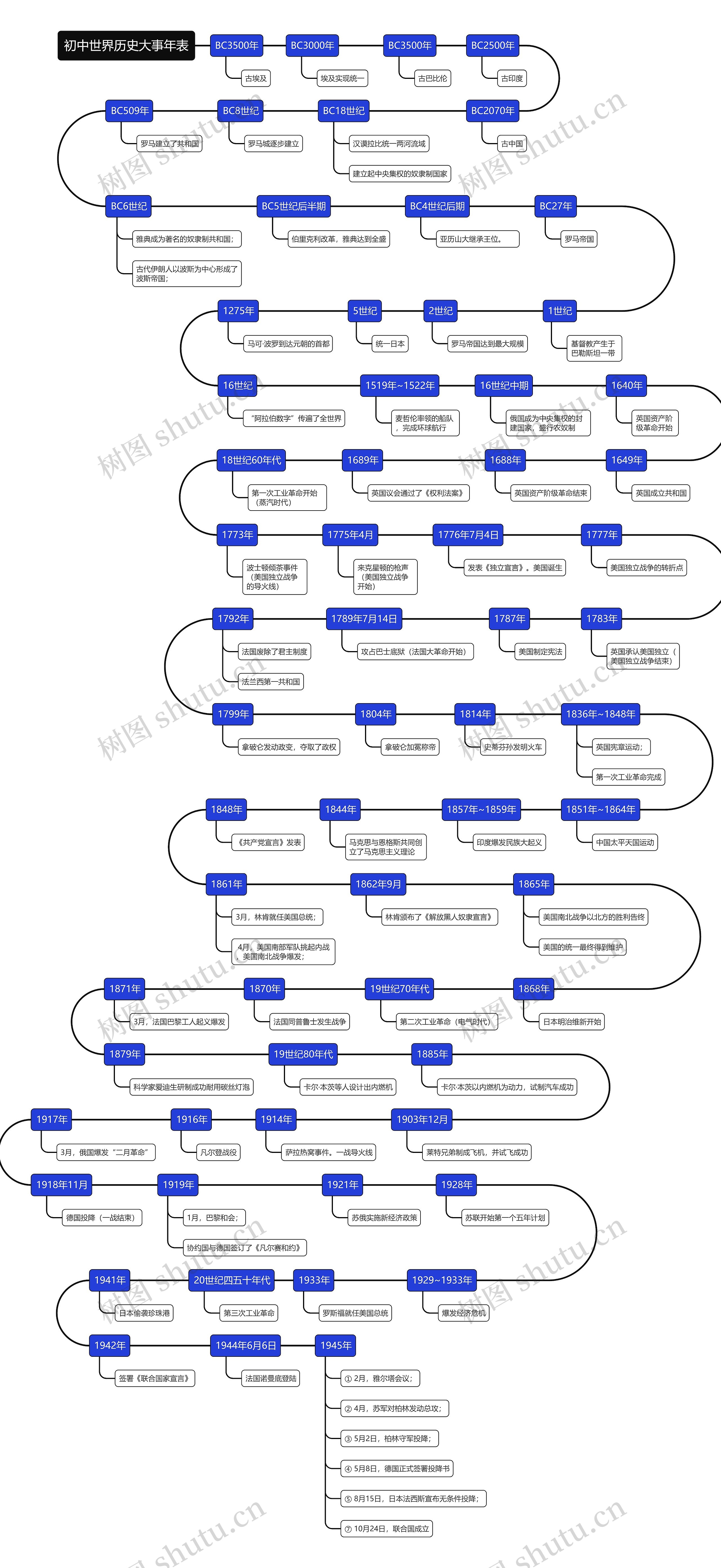 初中世界历史大事年表时间线思维导图