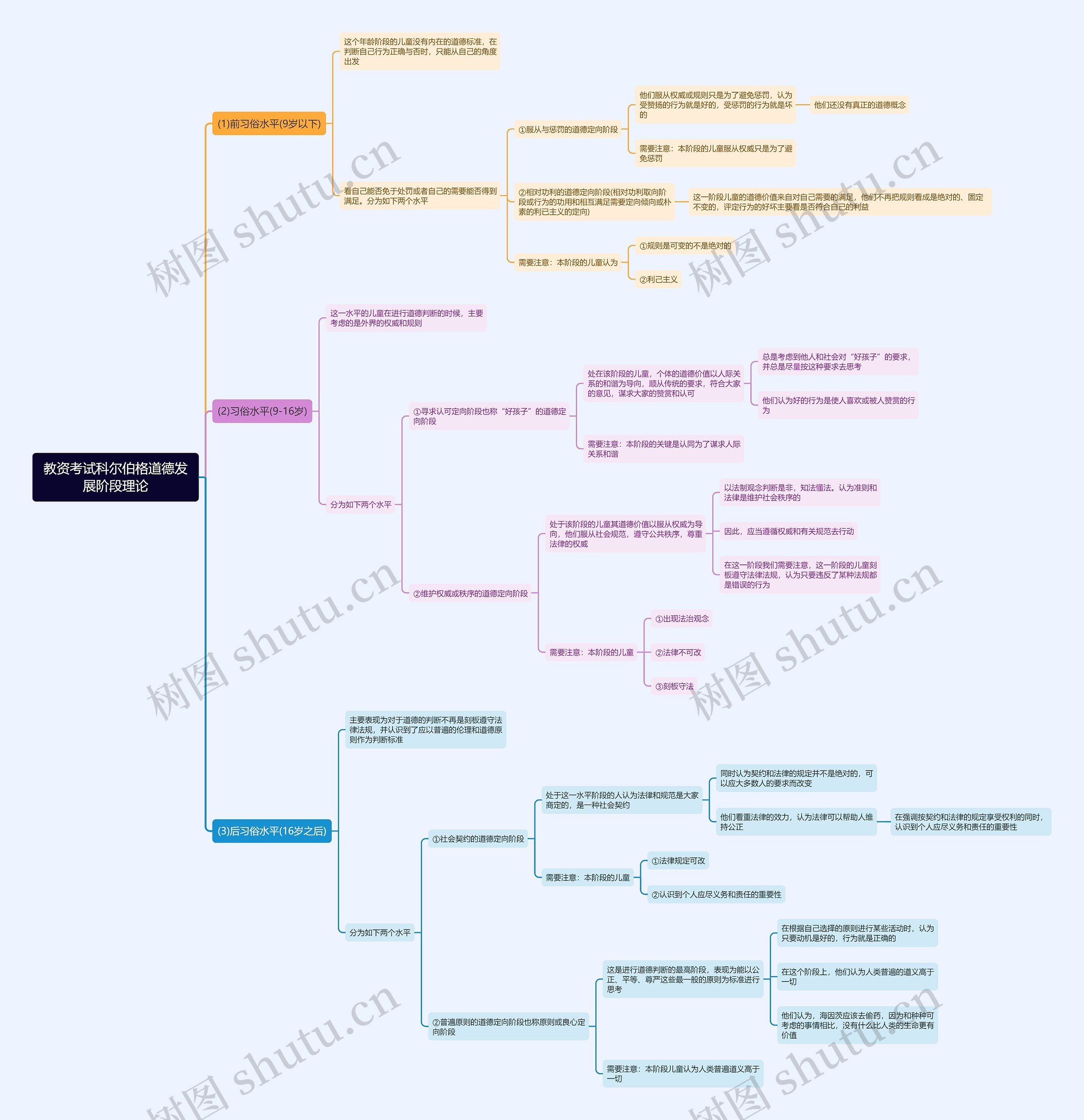 教资考试科尔伯格道德发展阶段理论思维导图
