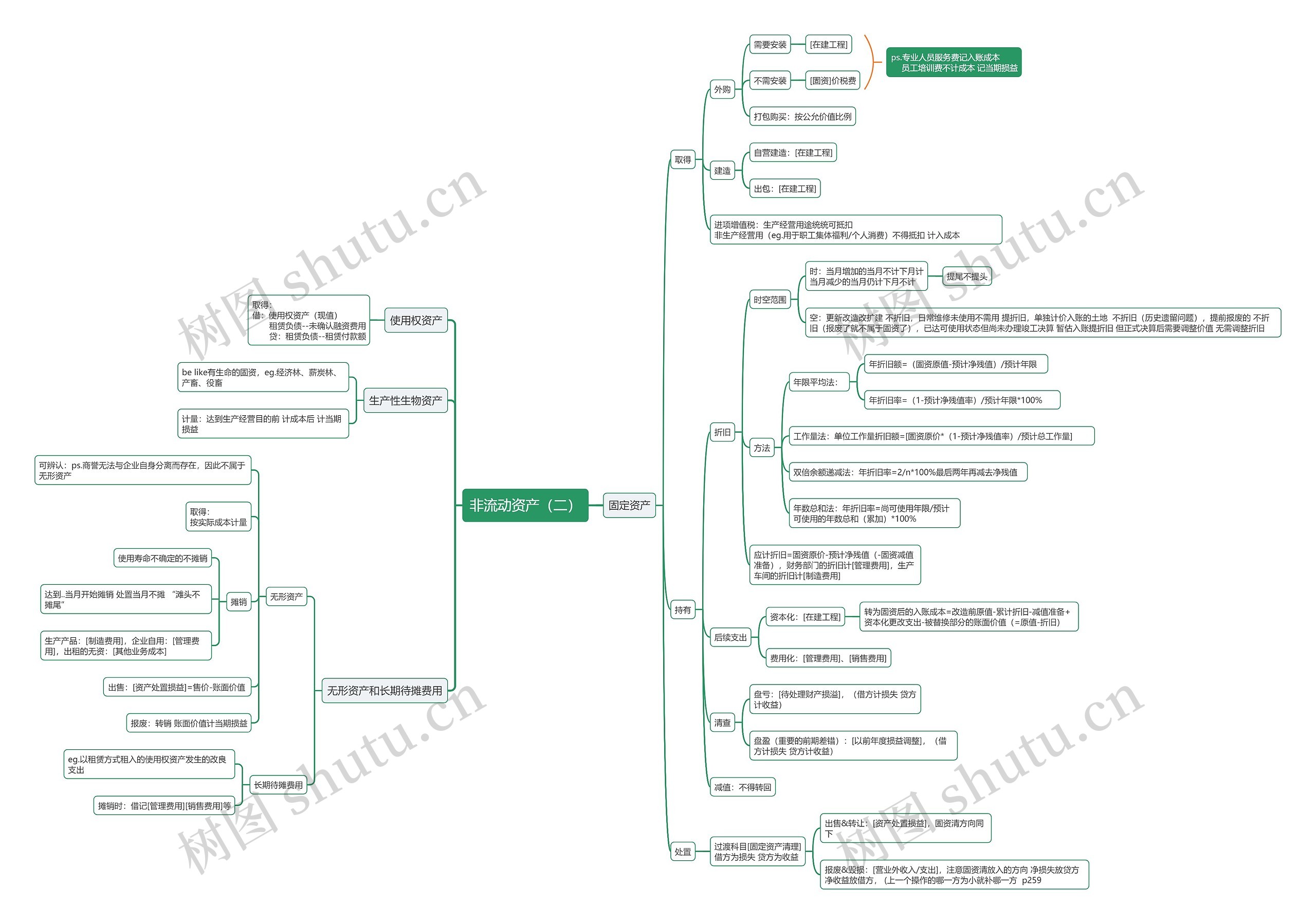 非流动资产（二）思维导图