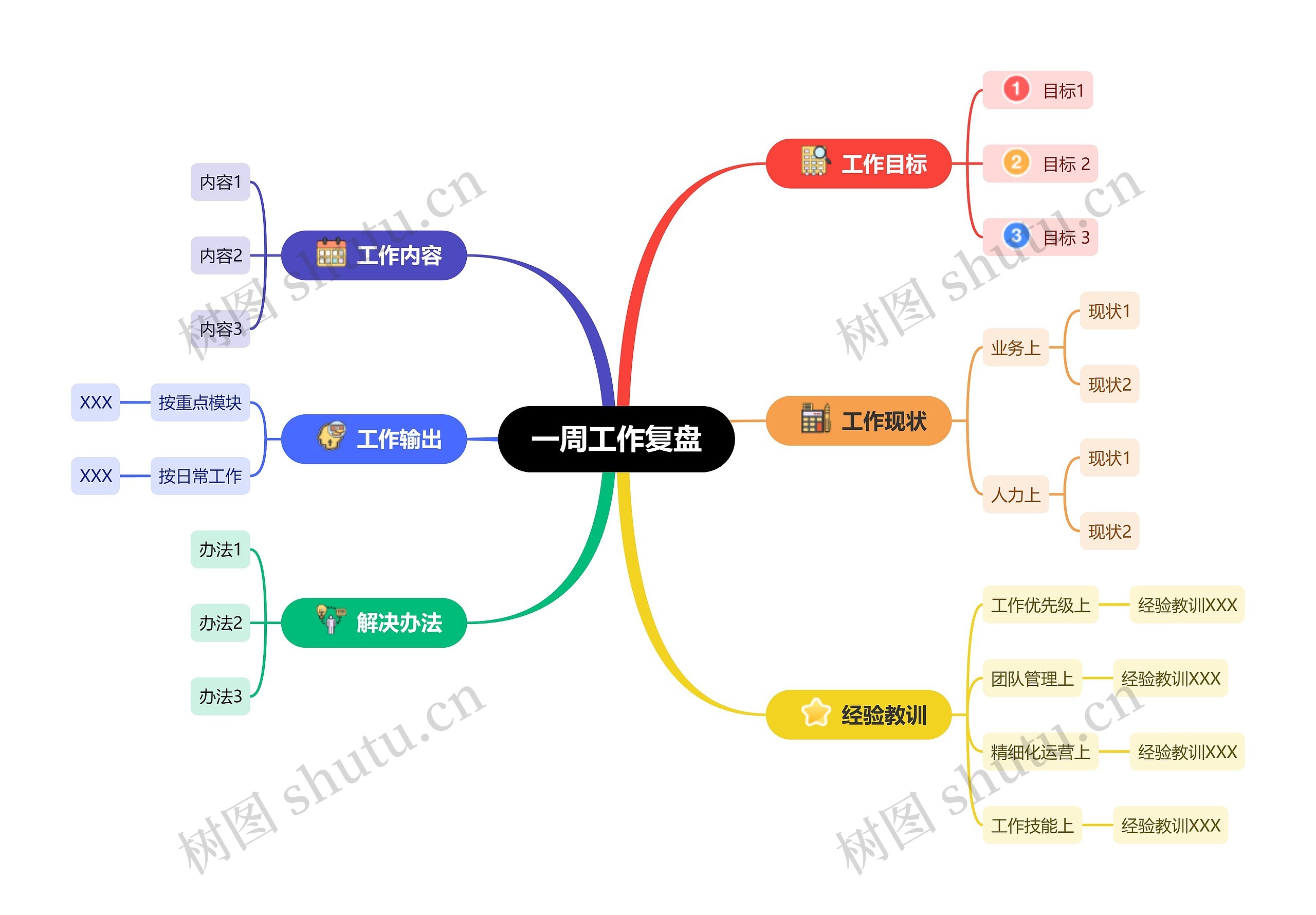 一周工作复盘思维导图高清图 一周工作复盘思维导图