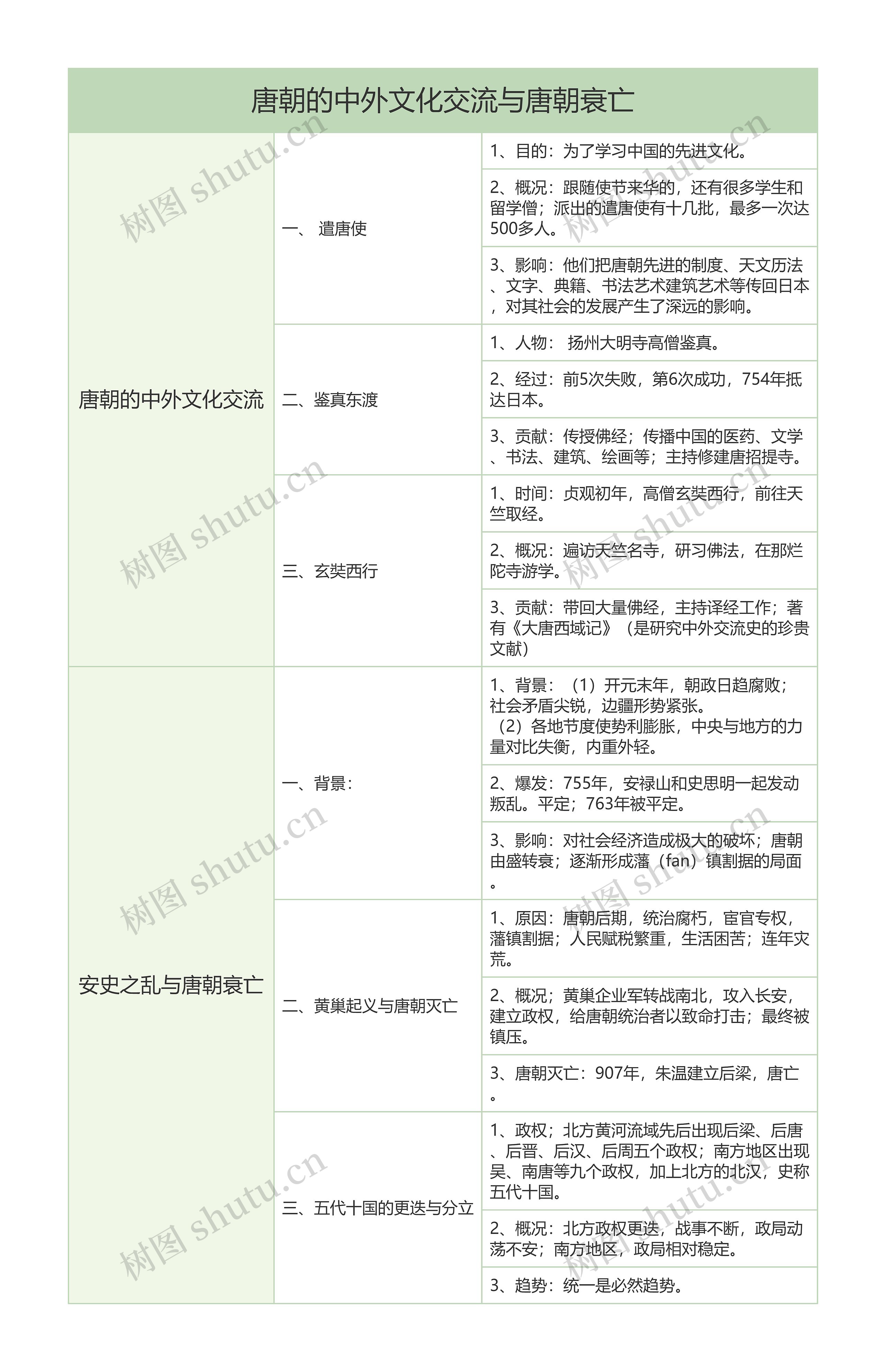 初中历史唐朝的中外文化交流与唐朝衰亡树形表格