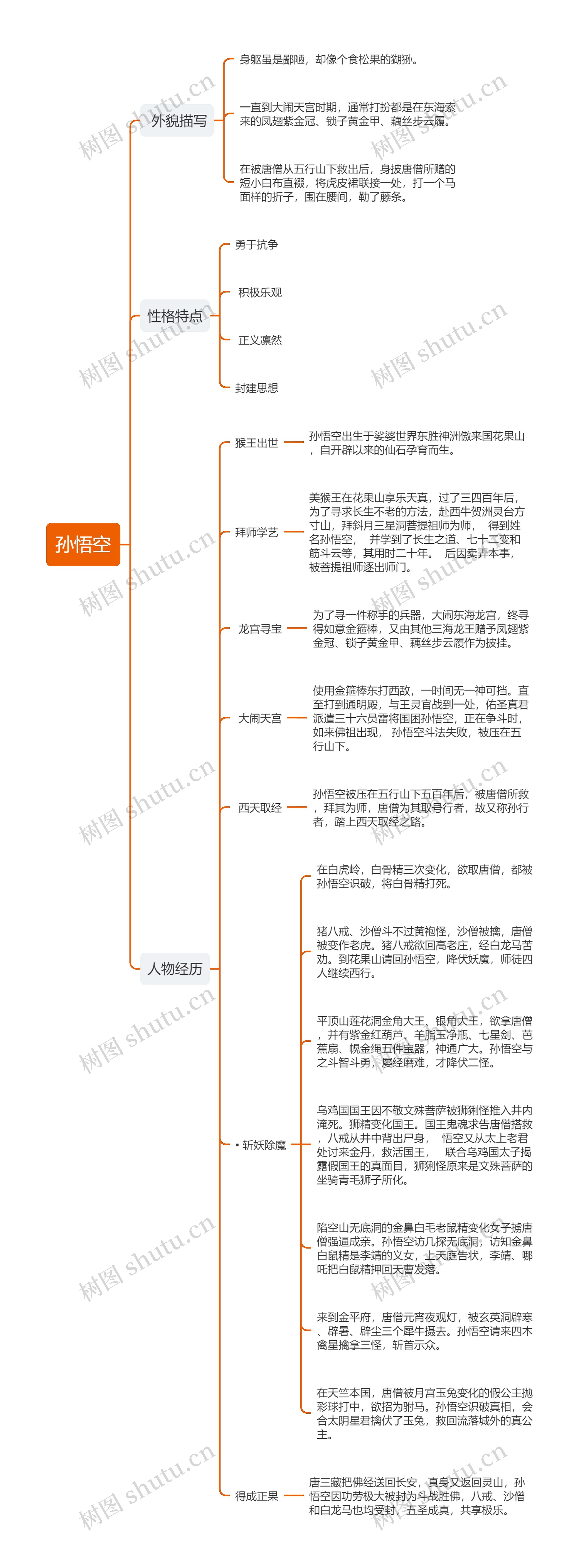 孙悟空人物介绍思维导图