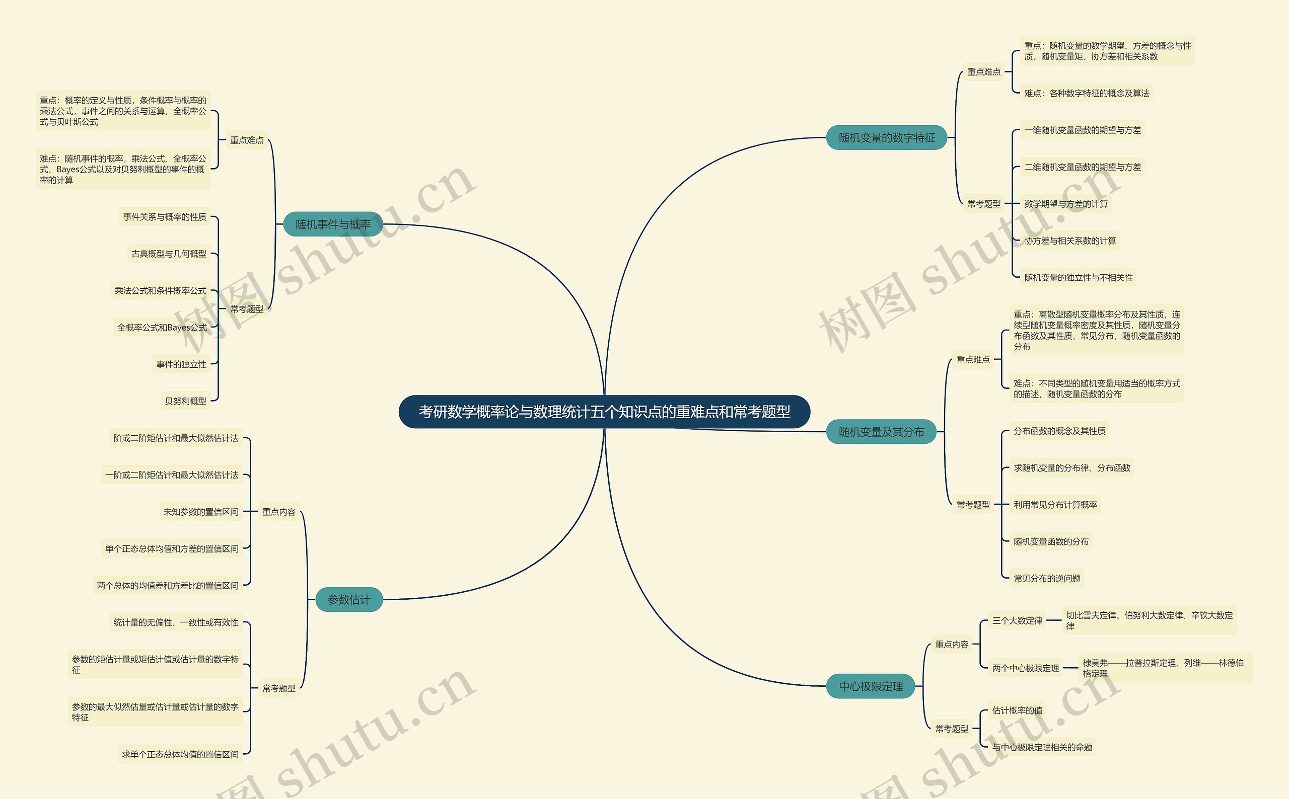 考研数学概率论与数理统计五个知识点的重难点和常考题型思维导图