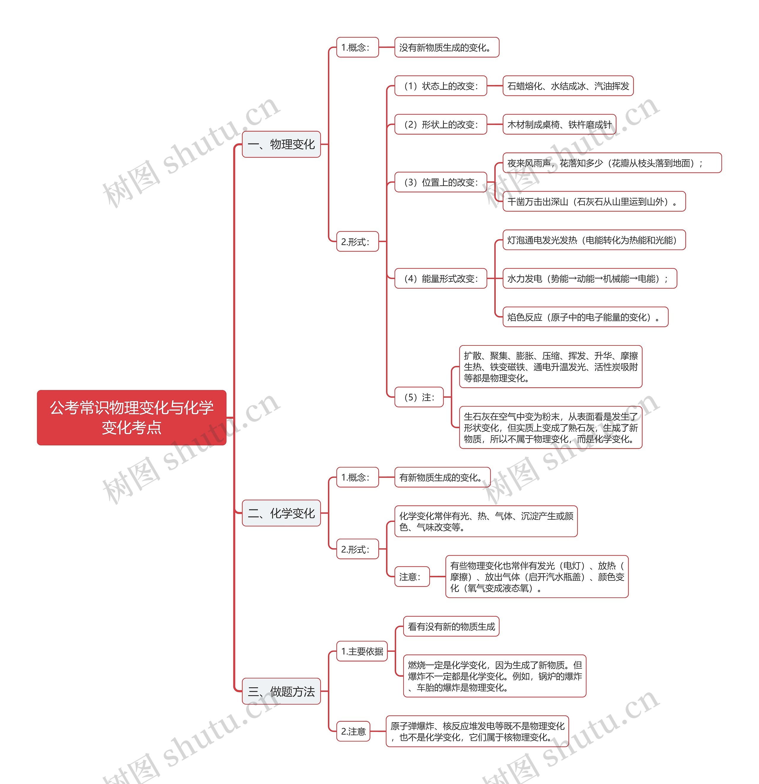 公考常识物理变化与化学变化思维导图