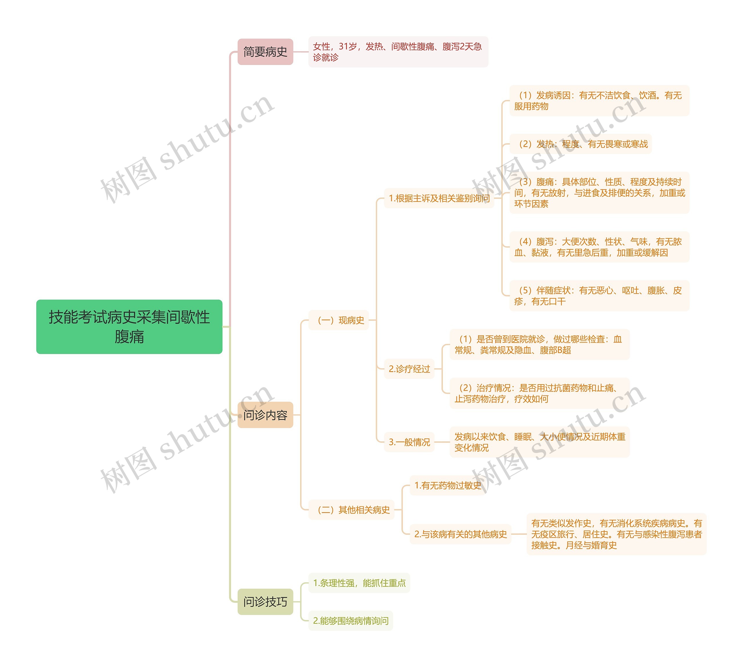 技能考试病史采集间歇性腹痛思维导图 技能考试病史采集间歇性腹痛思维导图