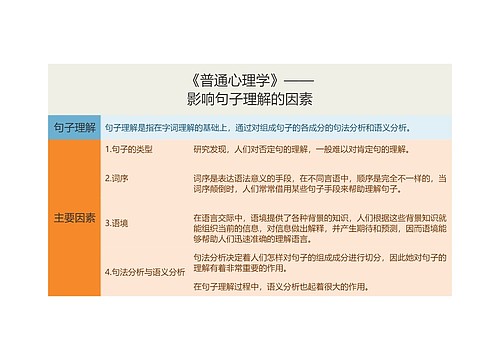 《普通心理学》——影响句子理解的因素树形表格