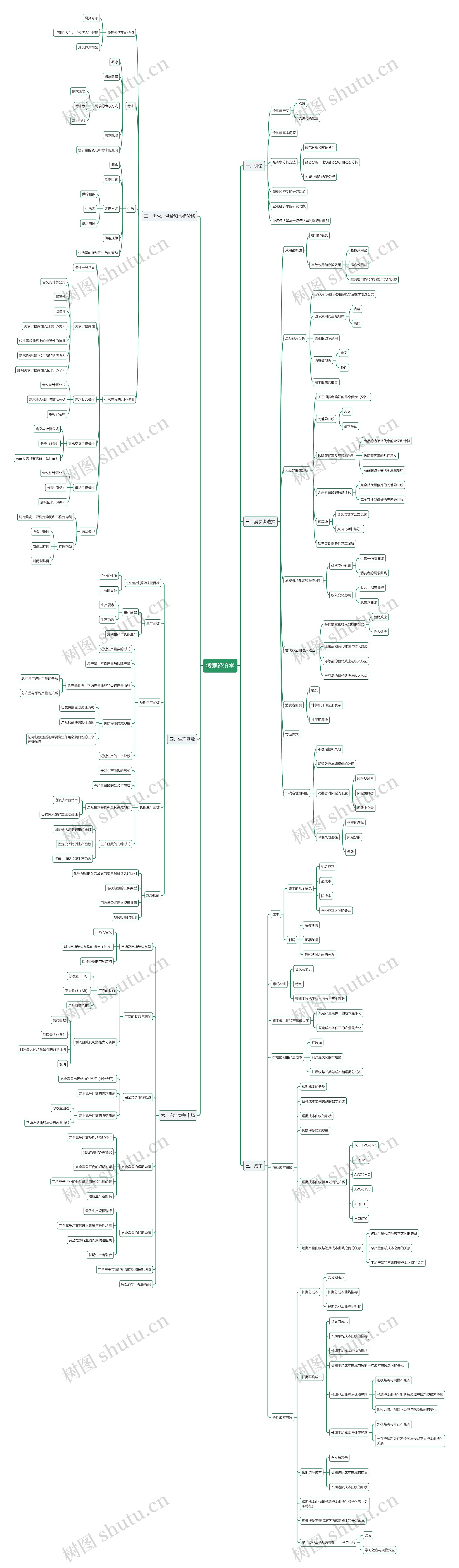 微观经济学思维导图高清图 微观经济学思维导图