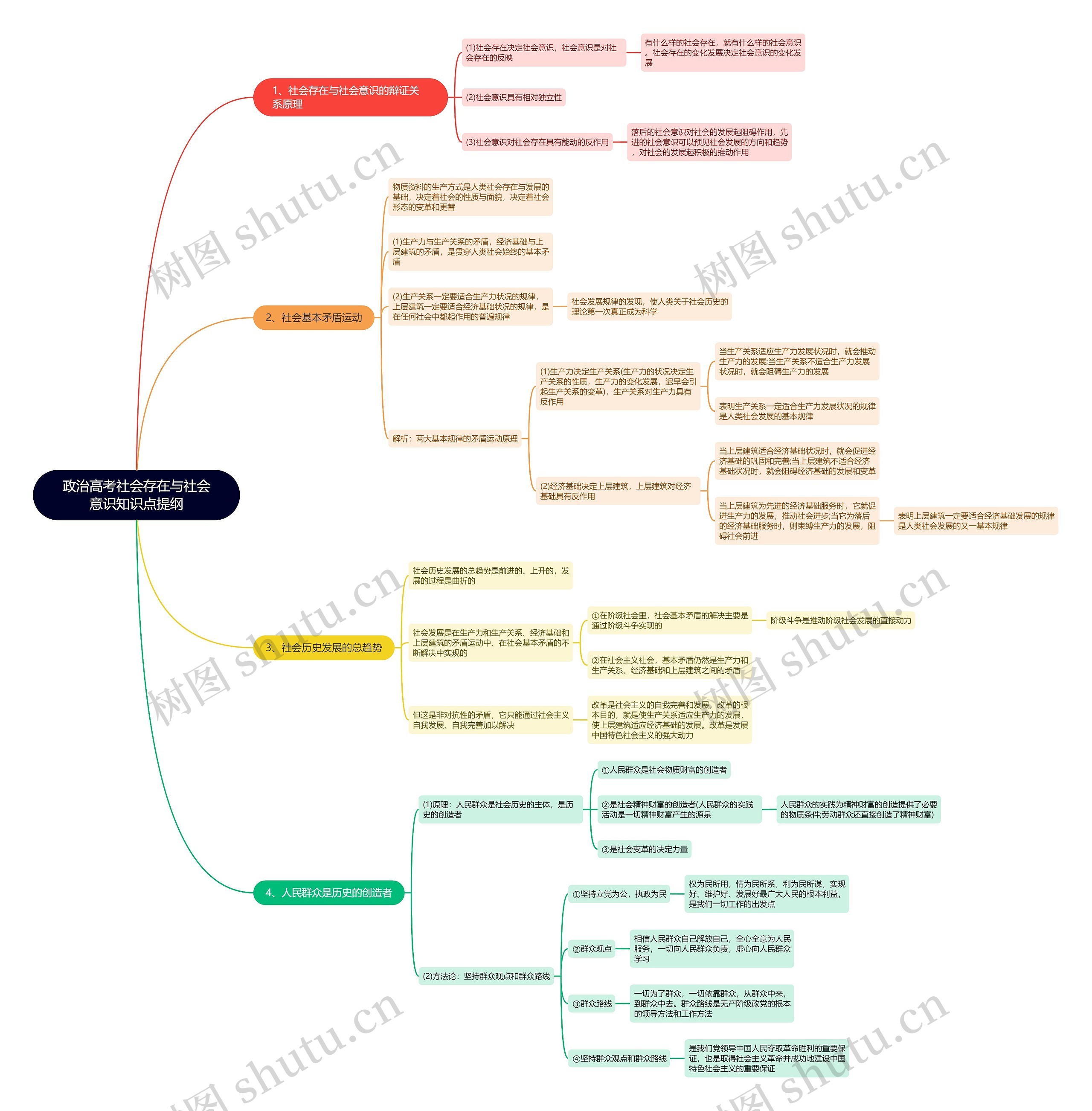 高中政治社会存在与社会意识思维导图