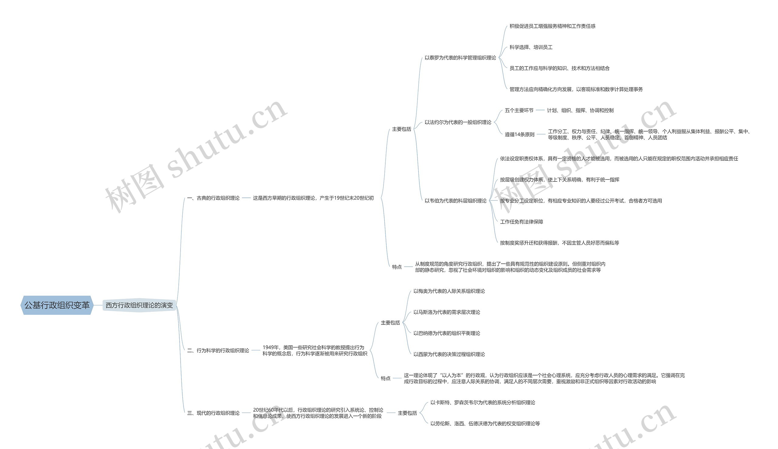 公基行政组织变革思维导图