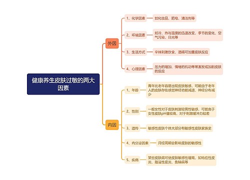 健康养生皮肤过敏的两大因素思维导图