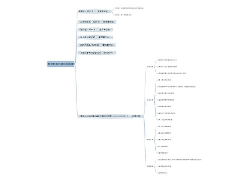 教资教育法律法规解读思维导图 教资教育法律法规解读思维导图