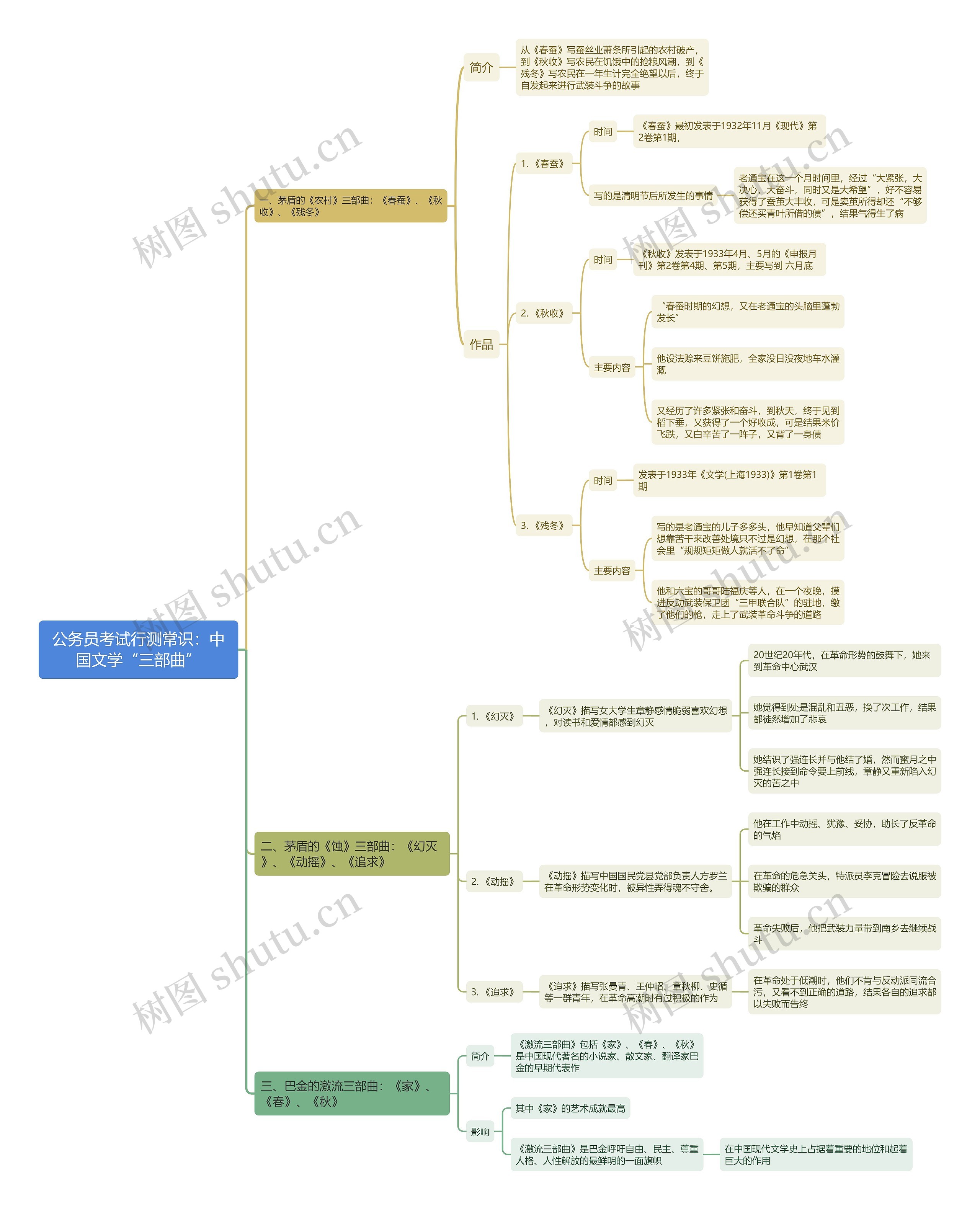 行测常识：中国文学“三部曲”思维导图