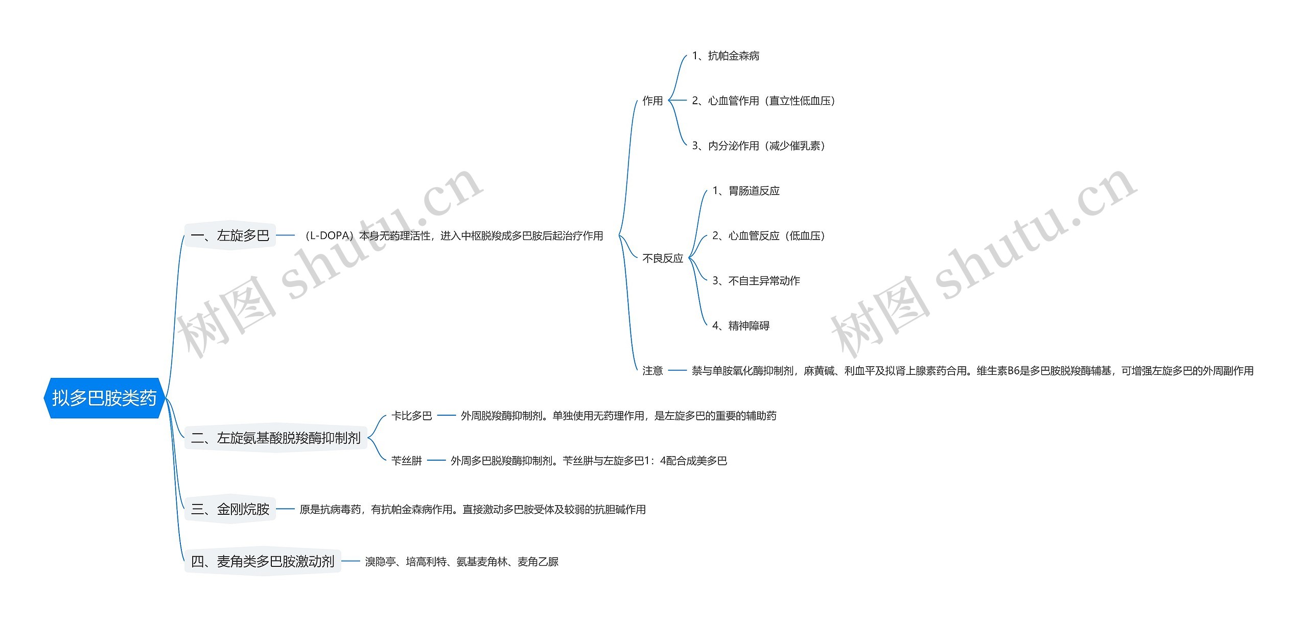 拟多巴胺类药思维导图
