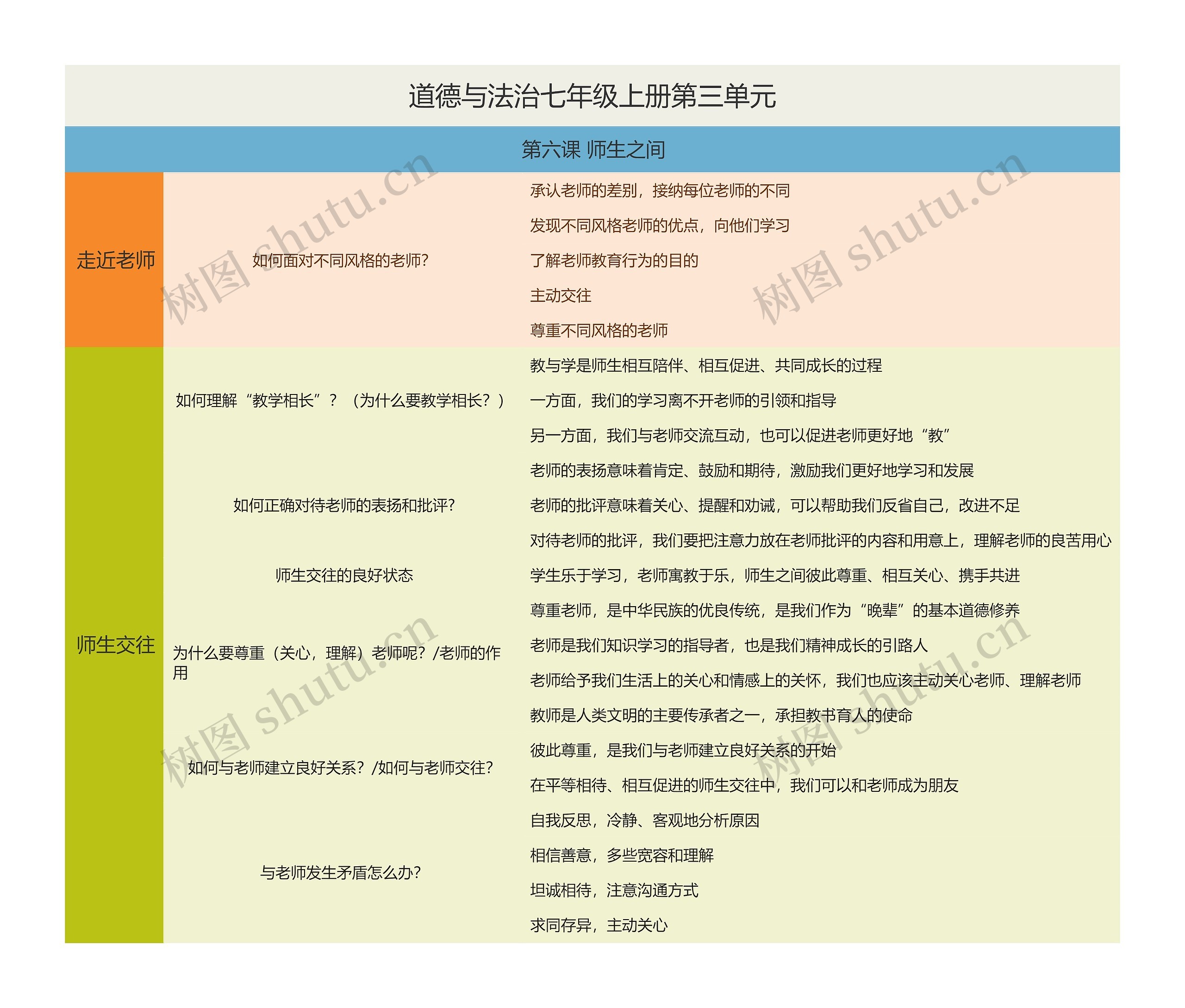 道德与法治七年级上册第三单元思维导图