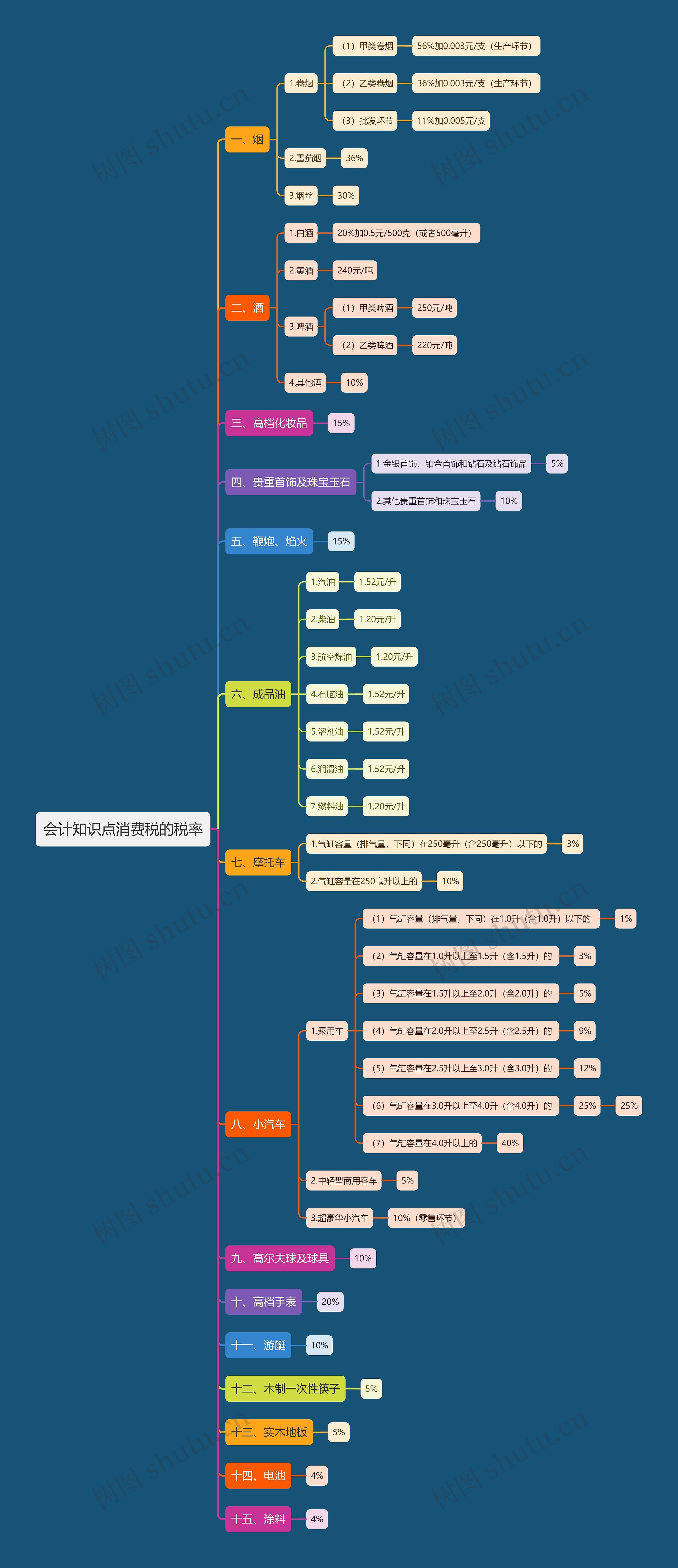 会计知识点消费税的税率思维导图