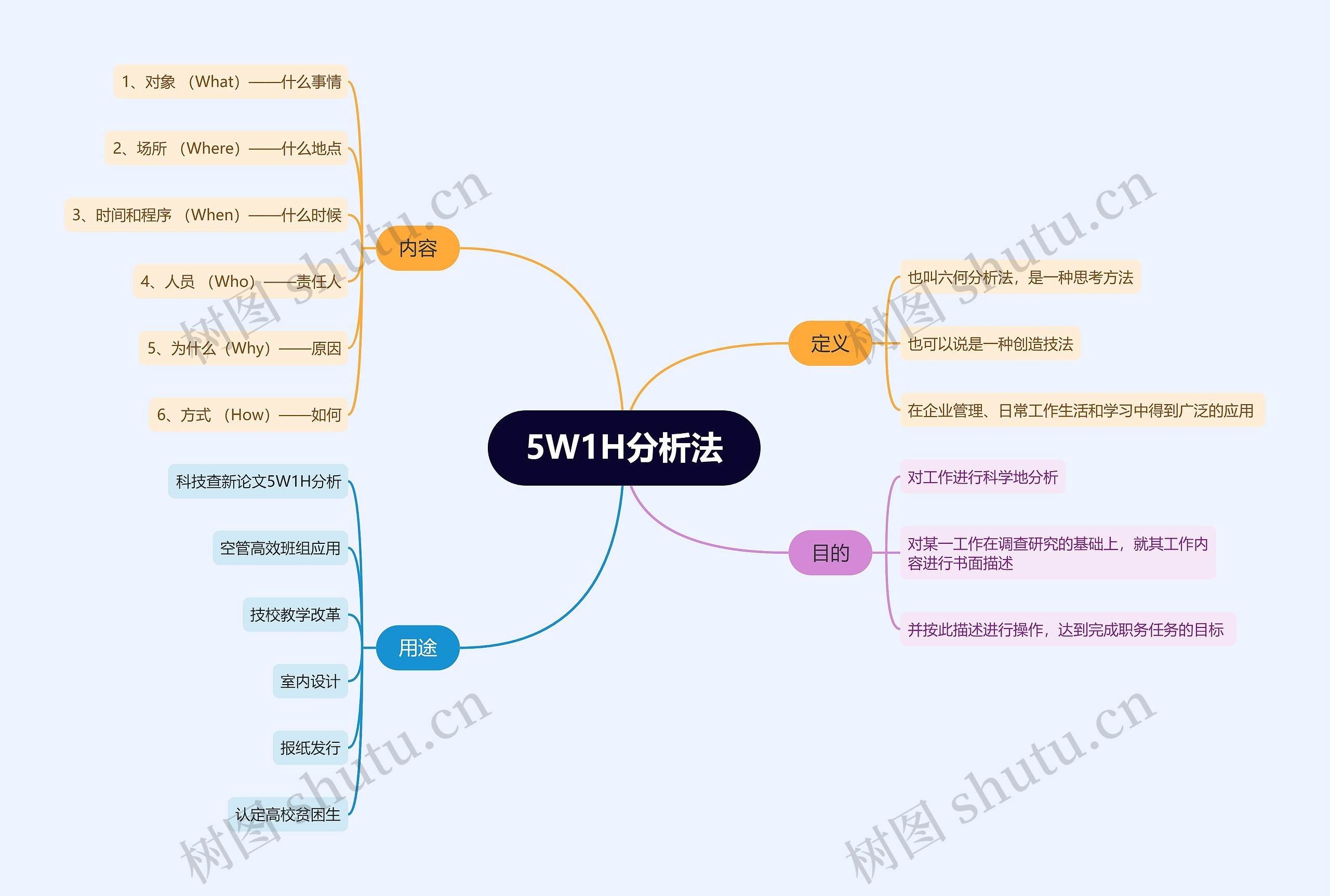 5W1H分析法思维导图