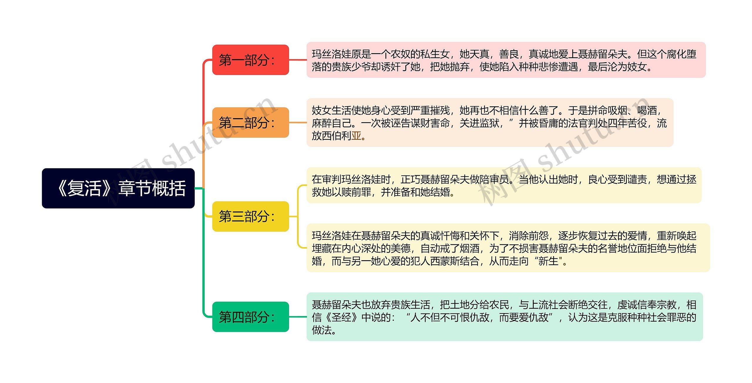 《复活》章节概括