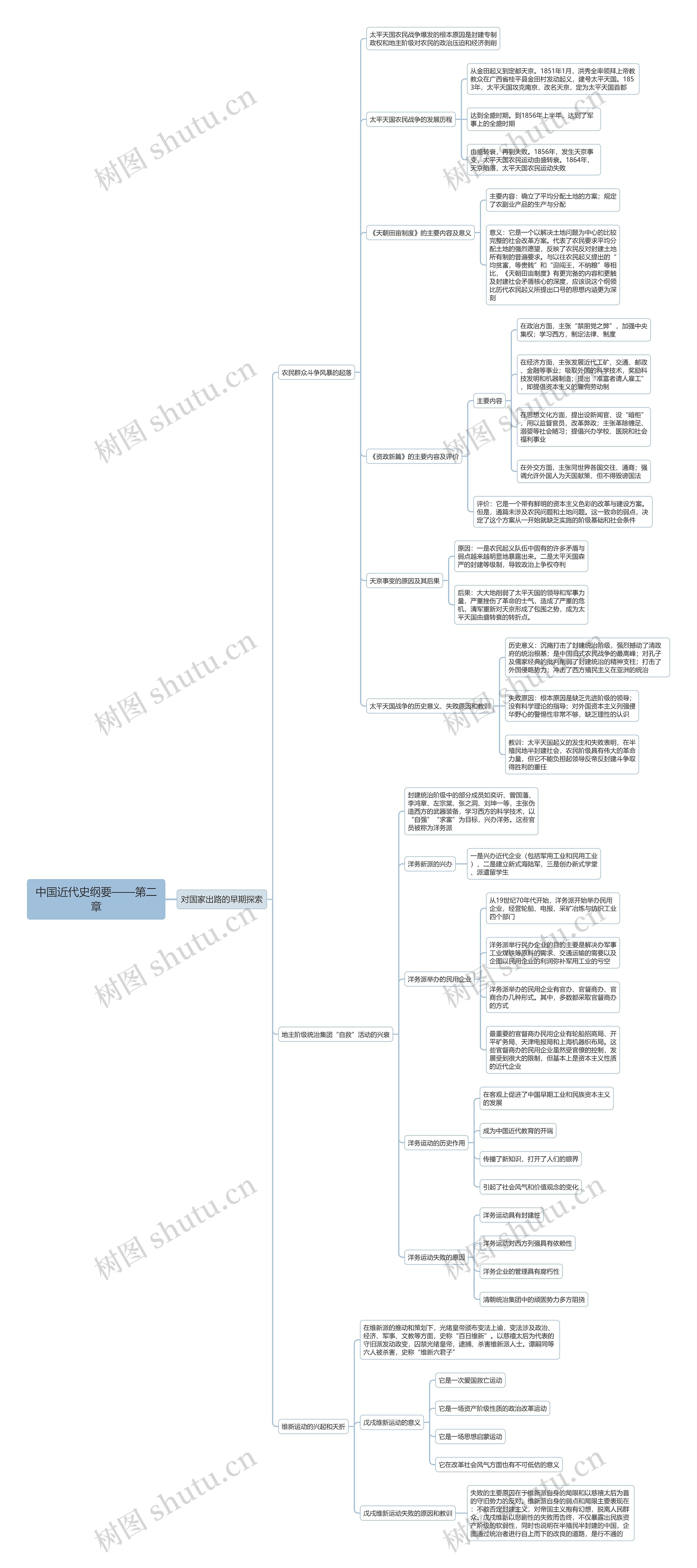 中国近代史纲要第二章思维导图